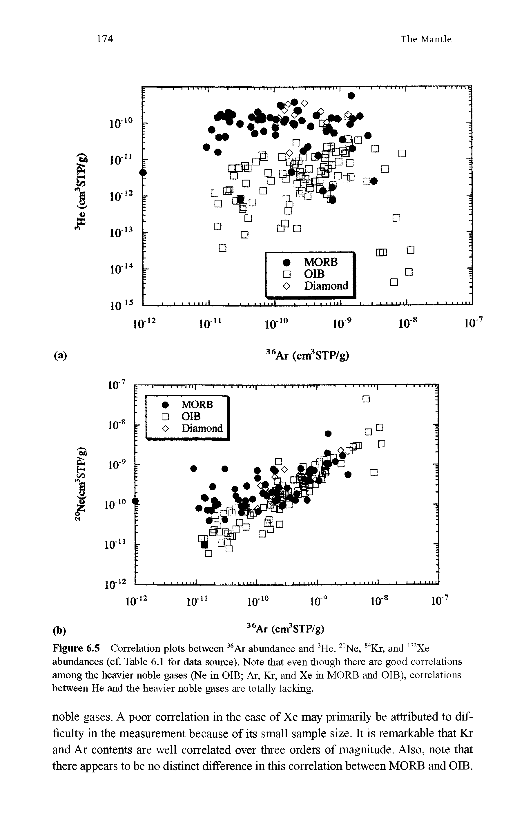 Figure 6.5 Correlation plots between 36 Ar abundance and 3He, 20Ne, 84Kr, and 132Xe abundances (cf. Table 6.1 for data source). Note that even though there are good correlations among the heavier noble gases (Ne in OIB Ar, Kr, and Xe in MORB and OIB), correlations between He and the heavier noble gases are totally lacking.