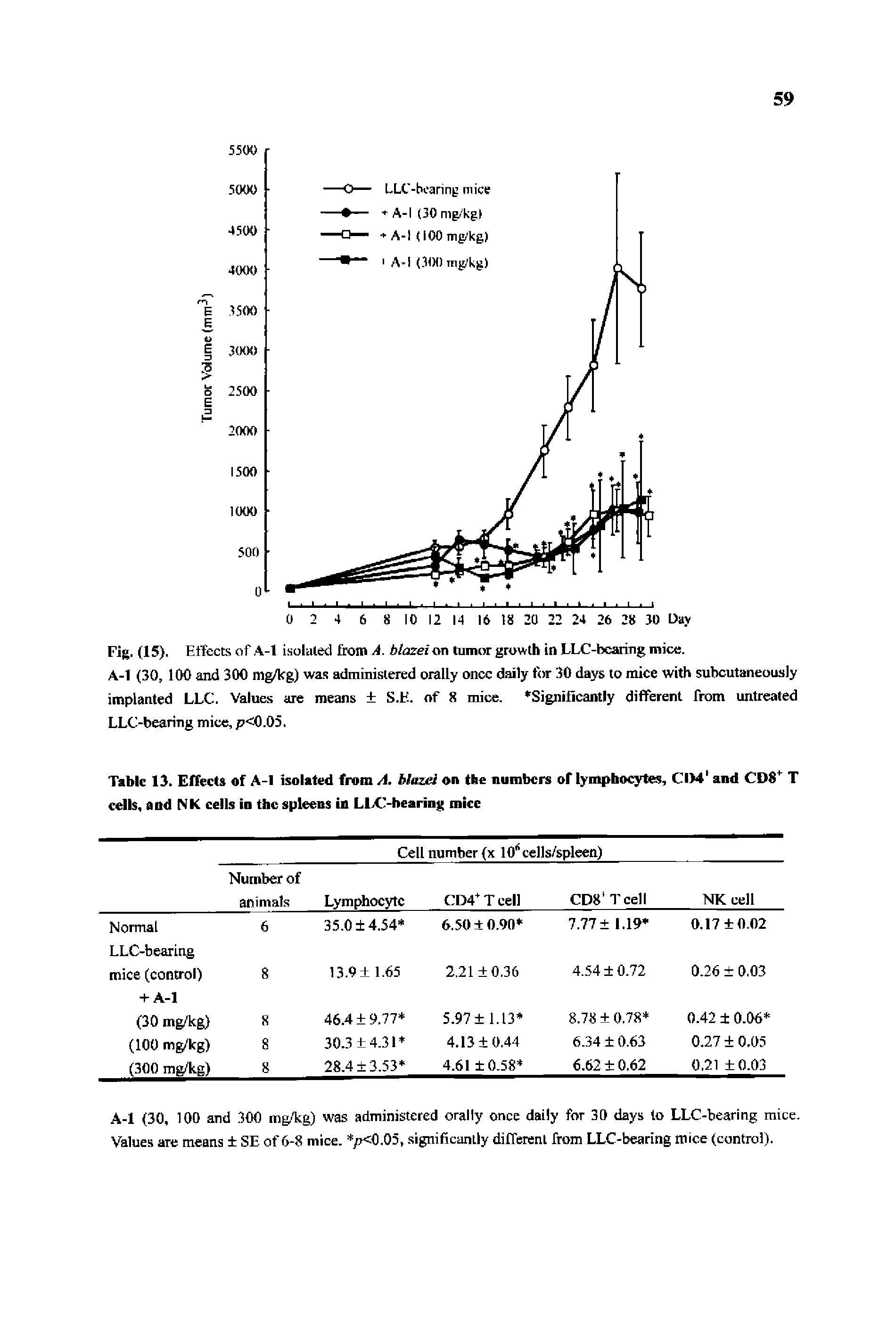 Table 13. Effects of A-1 isolated from A. blazei on the numbers of lymphocytes, CIM and CD8 T cells, and NK cells in the spleens in LLC-bearing mice...