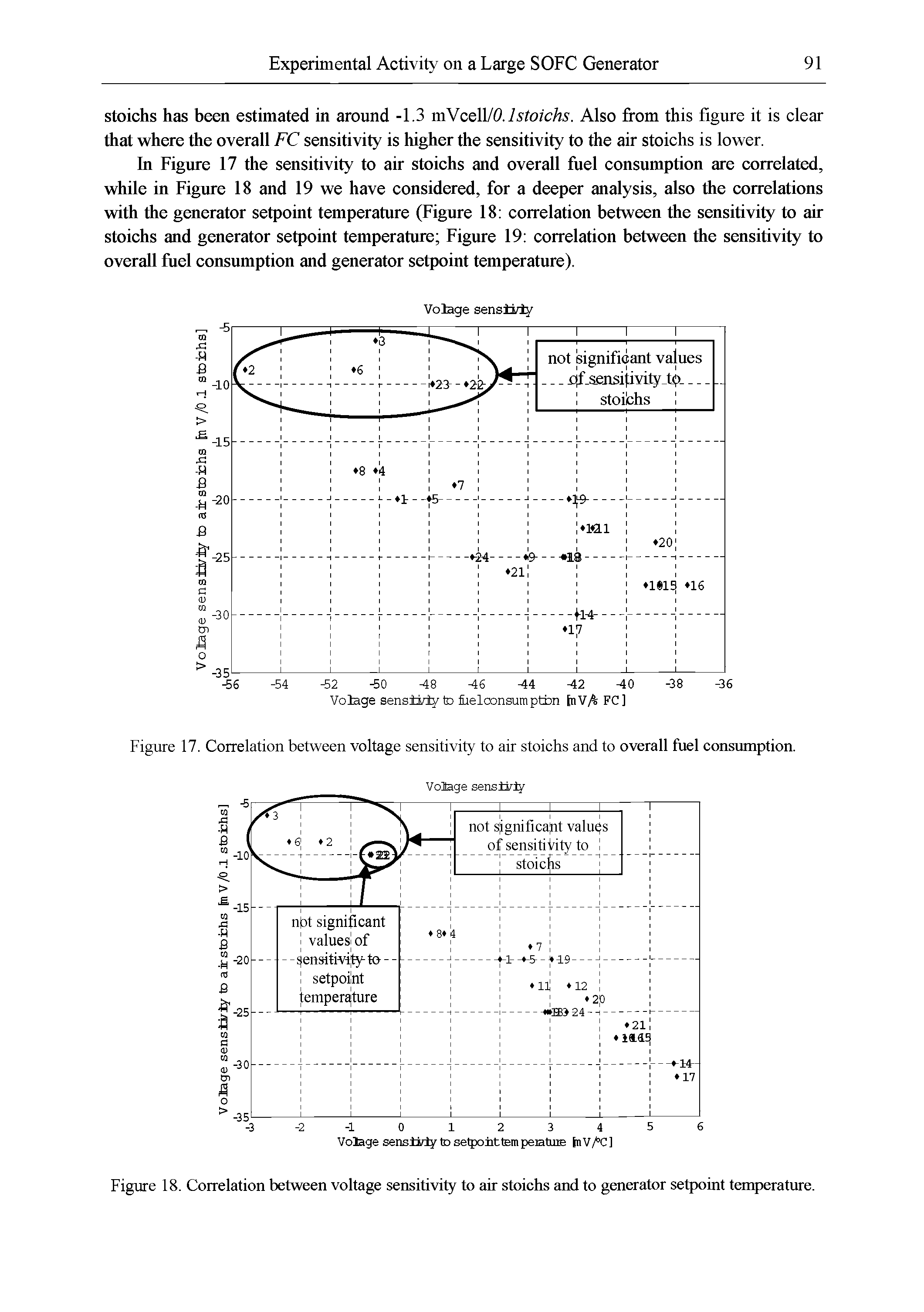 Figure 18. Correlation between voltage sensitivity to air stoichs and to generator setpoint temperature.