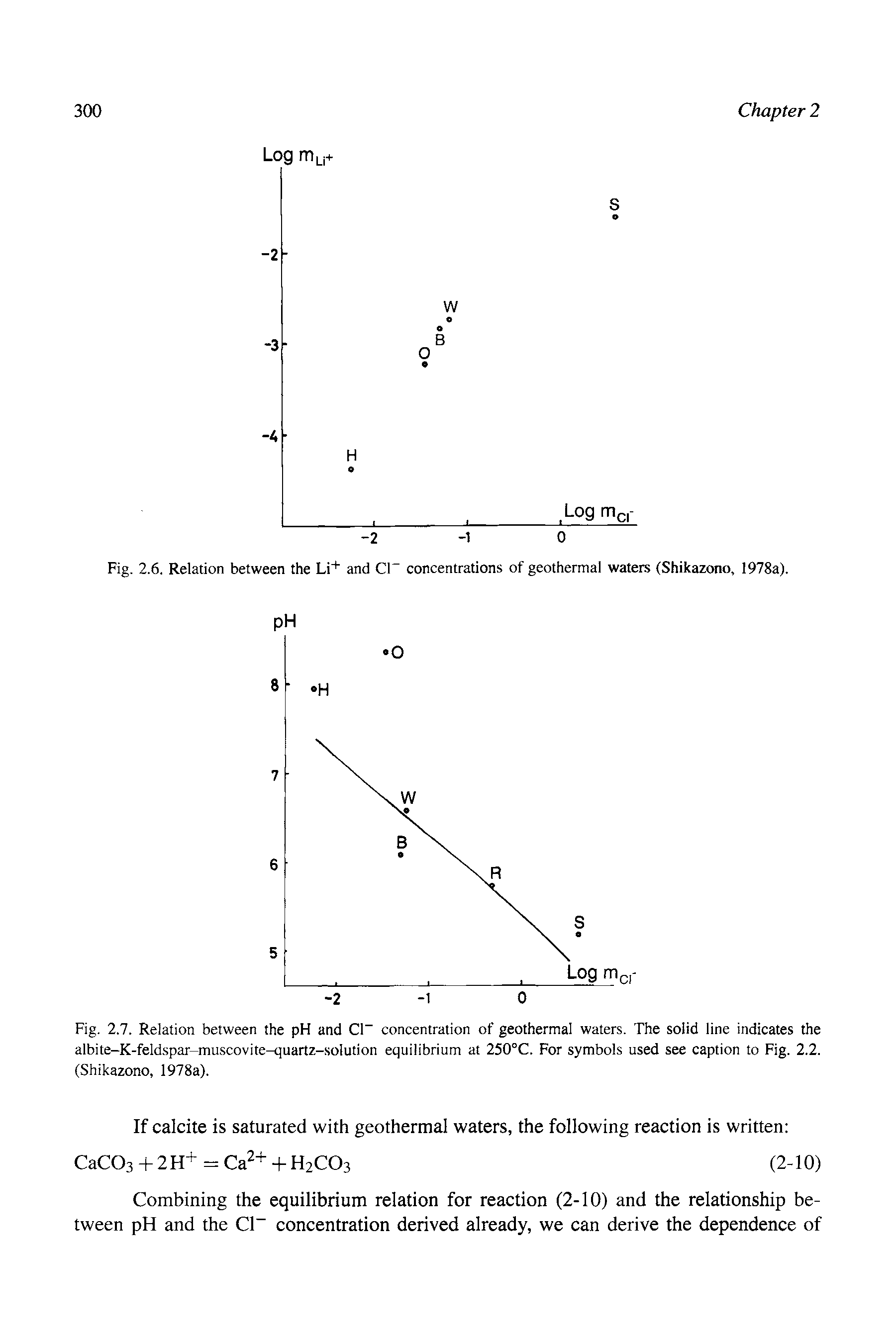 Fig. 2.7. Relation between the pH and CP concentration of geothermal waters. The solid line indicates the albite-K-feldspar-muscovite-quartz-solution equilibrium at 250°C. For symbols used see caption to Fig. 2.2. (Shikazono, 1978a).