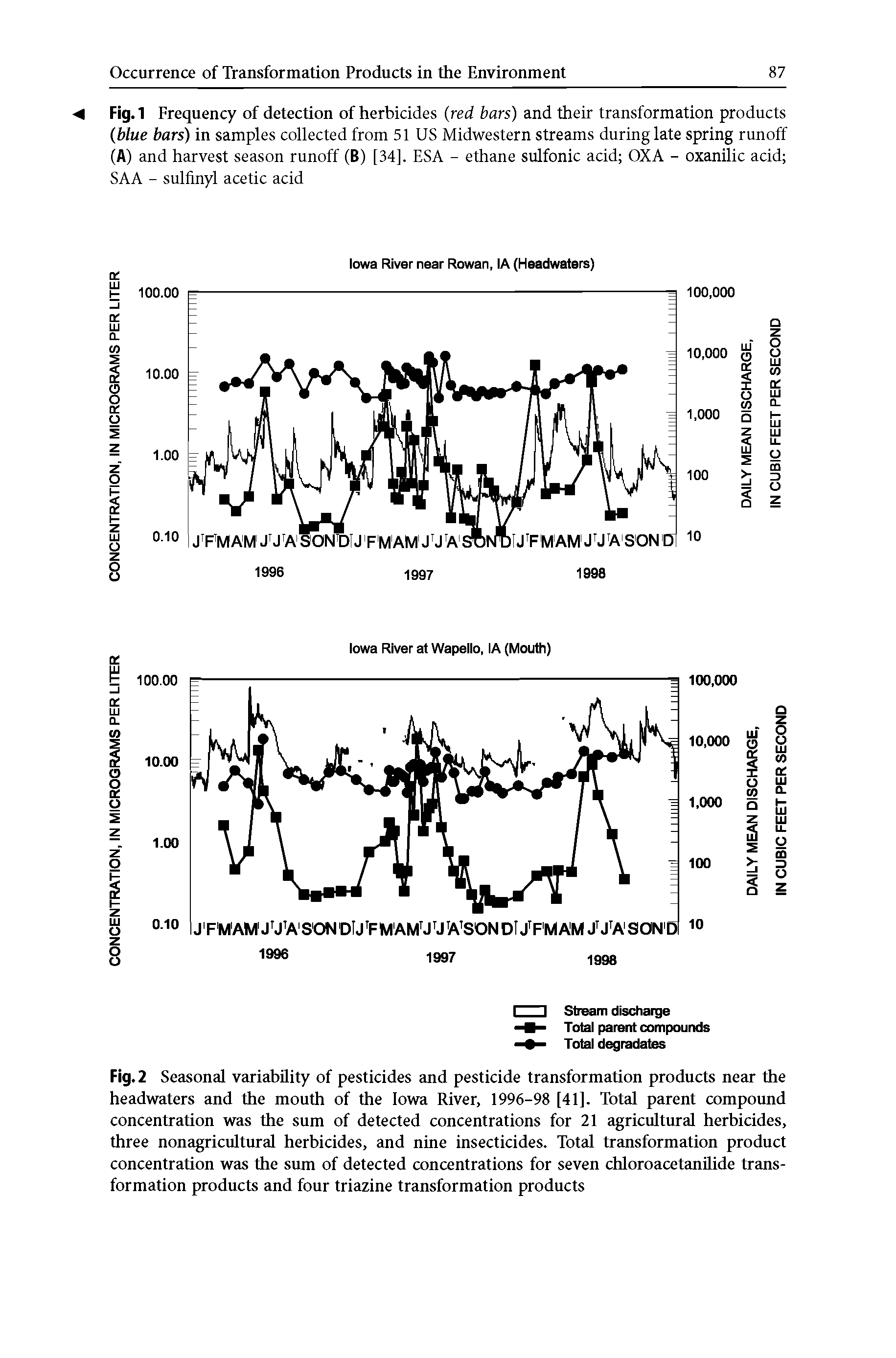 Fig. 2 Seasonal variability of pesticides and pesticide transformation products near the headwaters and the mouth of the Iowa River, 1996-98 [41]. Total parent compoimd concentration was the sum of detected concentrations for 21 agricultimal herbicides, three nonagricultiu al herbicides, and nine insecticides. Total transformation product concentration was the smn of detected concentrations for seven chloroacetanilide transformation products and four triazine transformation products...
