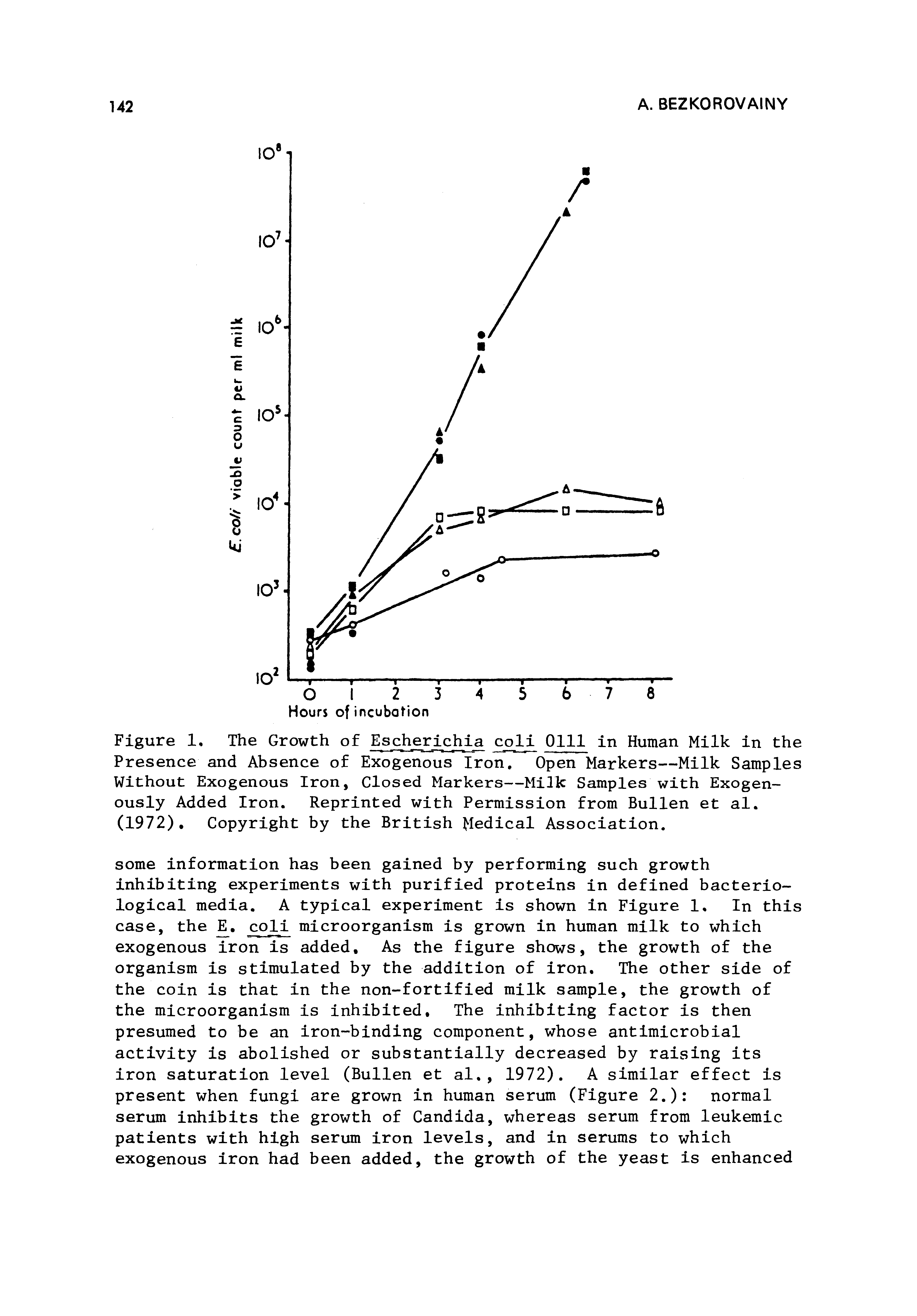 Figure 1, The Growth of Es h rj chia co li 0111 in Human Milk in the Presence and Absence of Exogenous Iron, Open Markers—Milk Samples Without Exogenous Iron, Closed Markers—Milk Samples with Exogenously Added Iron. Reprinted with Permission from Bullen et al. (1972), Copyright by the British Medical Association.