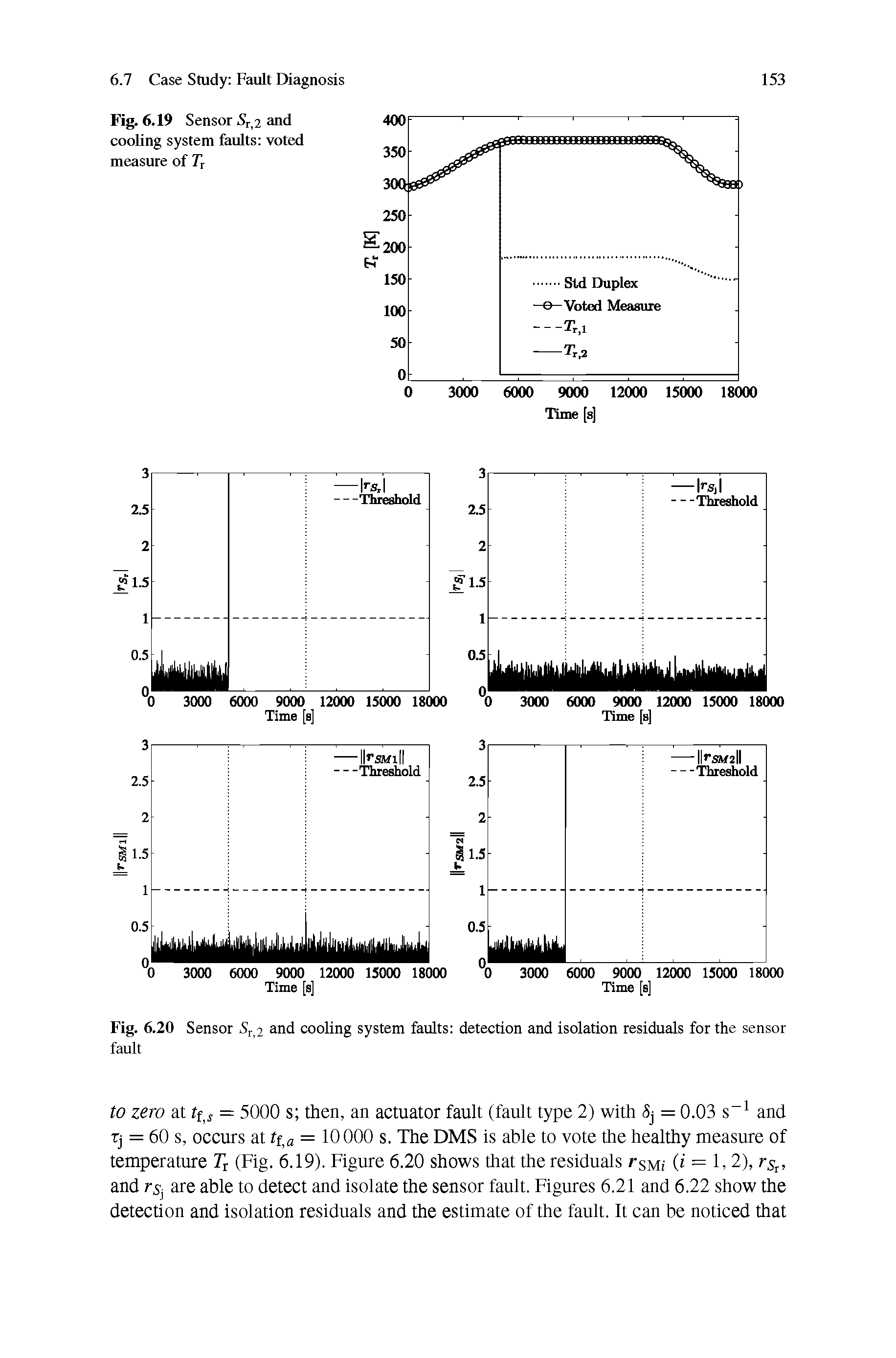 Fig. 6.20 Sensor Sr 2 and cooling system faults detection and isolation residuals for the sensor fault...