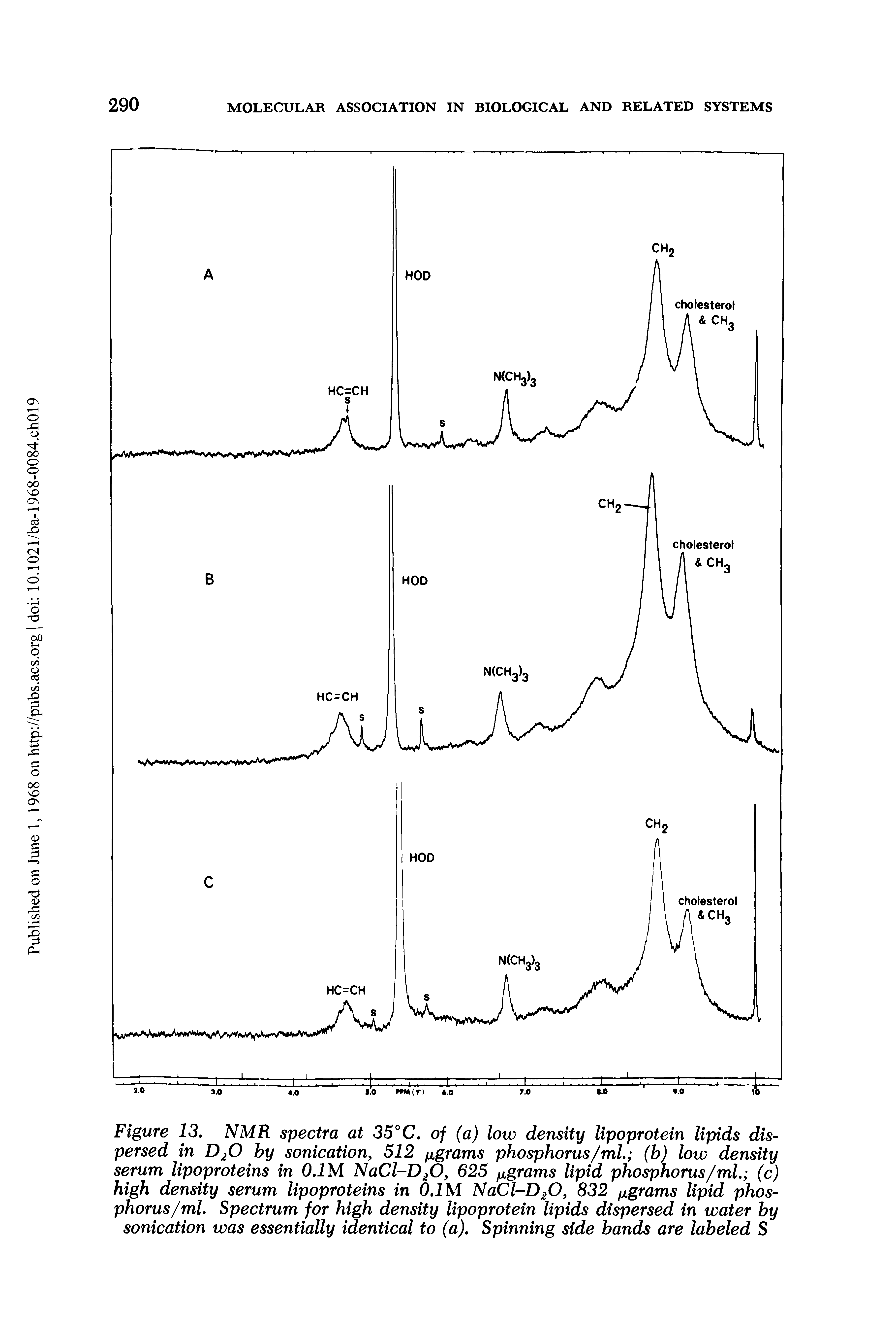 Figure 13. NMR spectra at 35°C. of (a) low density lipoprotein lipids dispersed in D20 by sonication, 512 grams phosphorus/ml. (b) low density serum lipoproteins in 0.1 M Nad-D O, 625 grams lipid phosphorus/ml. (c) high density serum lipoproteins in 0.1 M NaCl-D/0, 832 pgrams lipid phosphorus/ml. Spectrum for high density lipoprotein lipids dispersed in water by sonication was essentially identical to (a). Spinning side bands are labeled S...