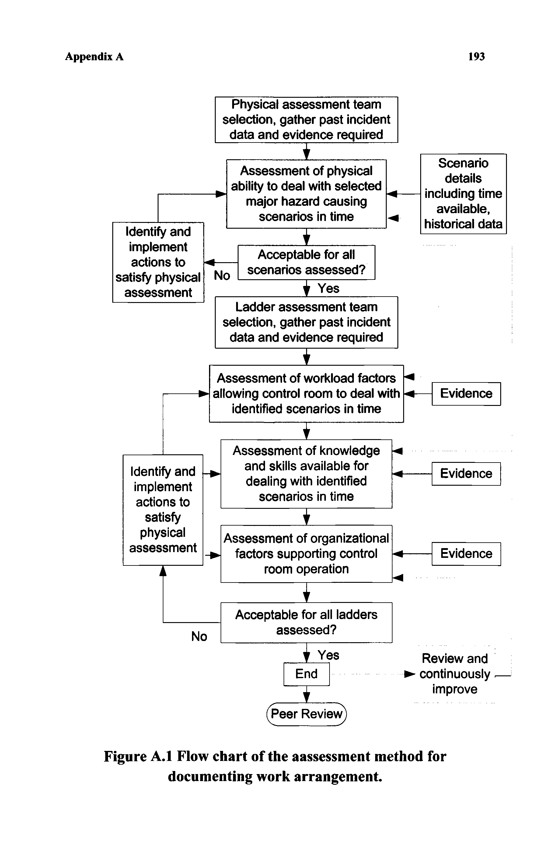 Figure A.1 Flow chart of the aassessment method for documenting work arrangement.