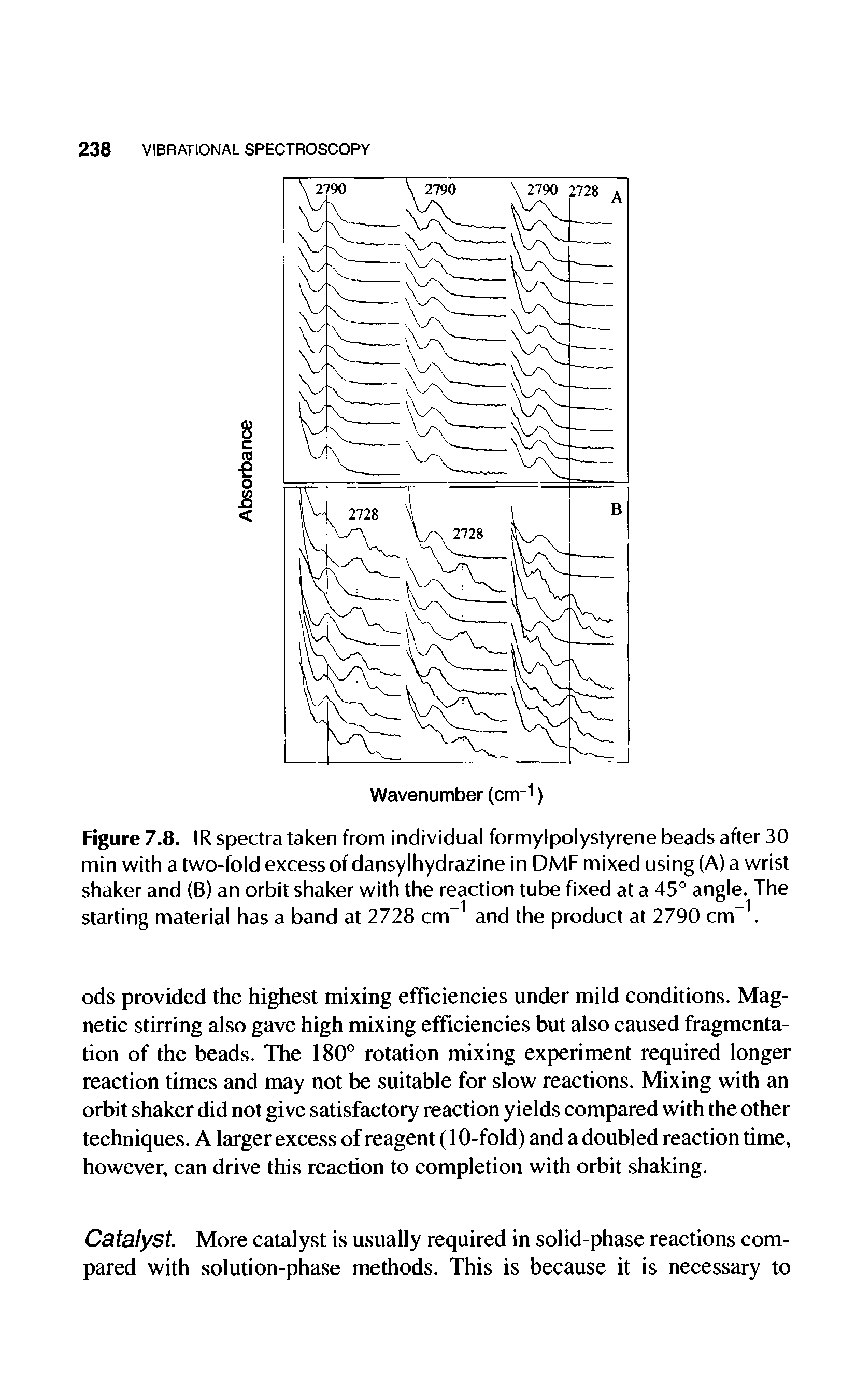 Figure 7.8. IR spectra taken from individual formylpolystyrene beads after 30 min with a two-fold excess of dansylhydrazine in DMF mixed using (A) a wrist shaker and (B) an orbit shaker with the reaction tube fixed at a 45° angle. The starting material has a band at 2728 cm-1 and the product at 2790 cm-1.