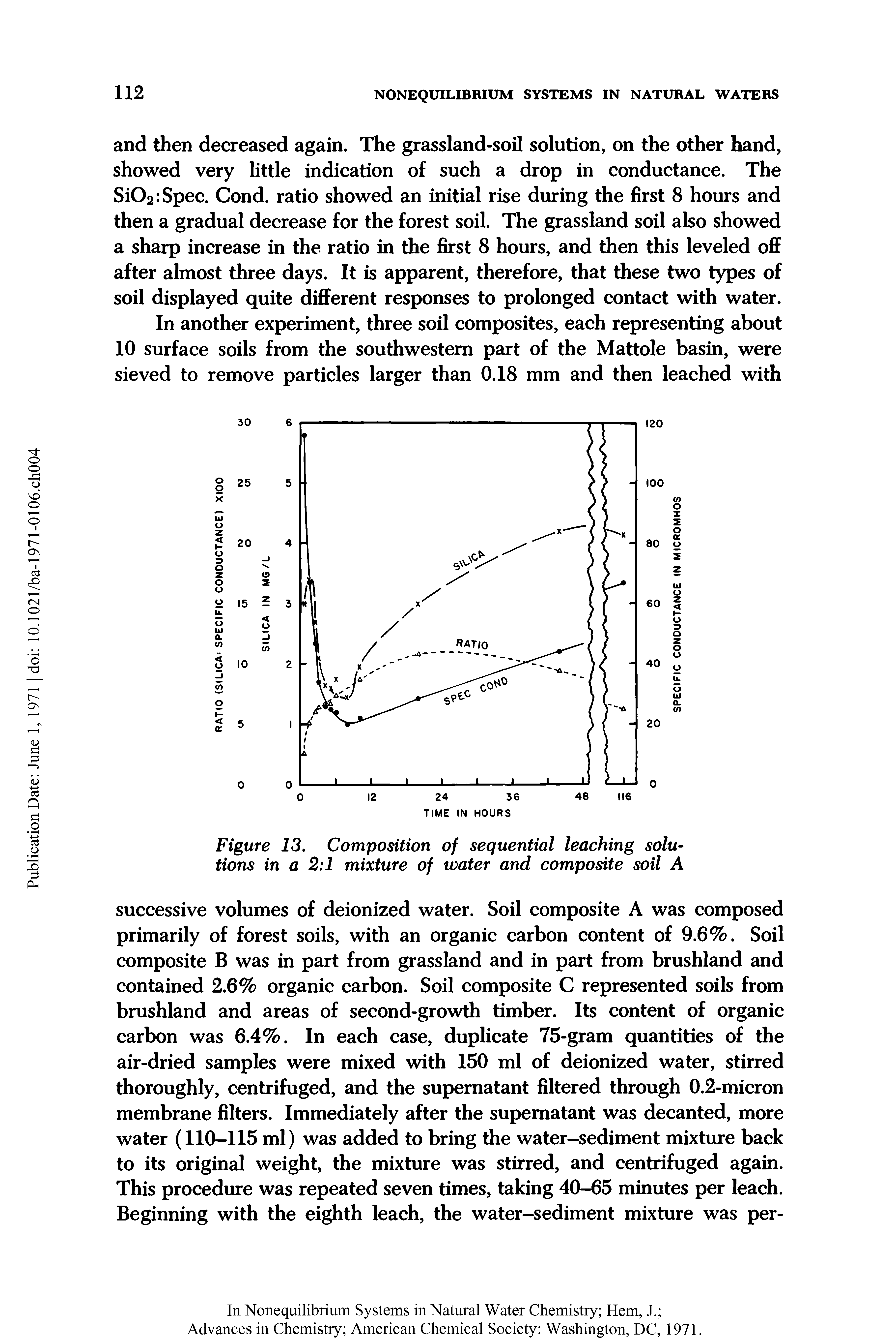 Figure 13. Composition of sequential leaching solutions in a 2 1 mixture of water and composite soil A...