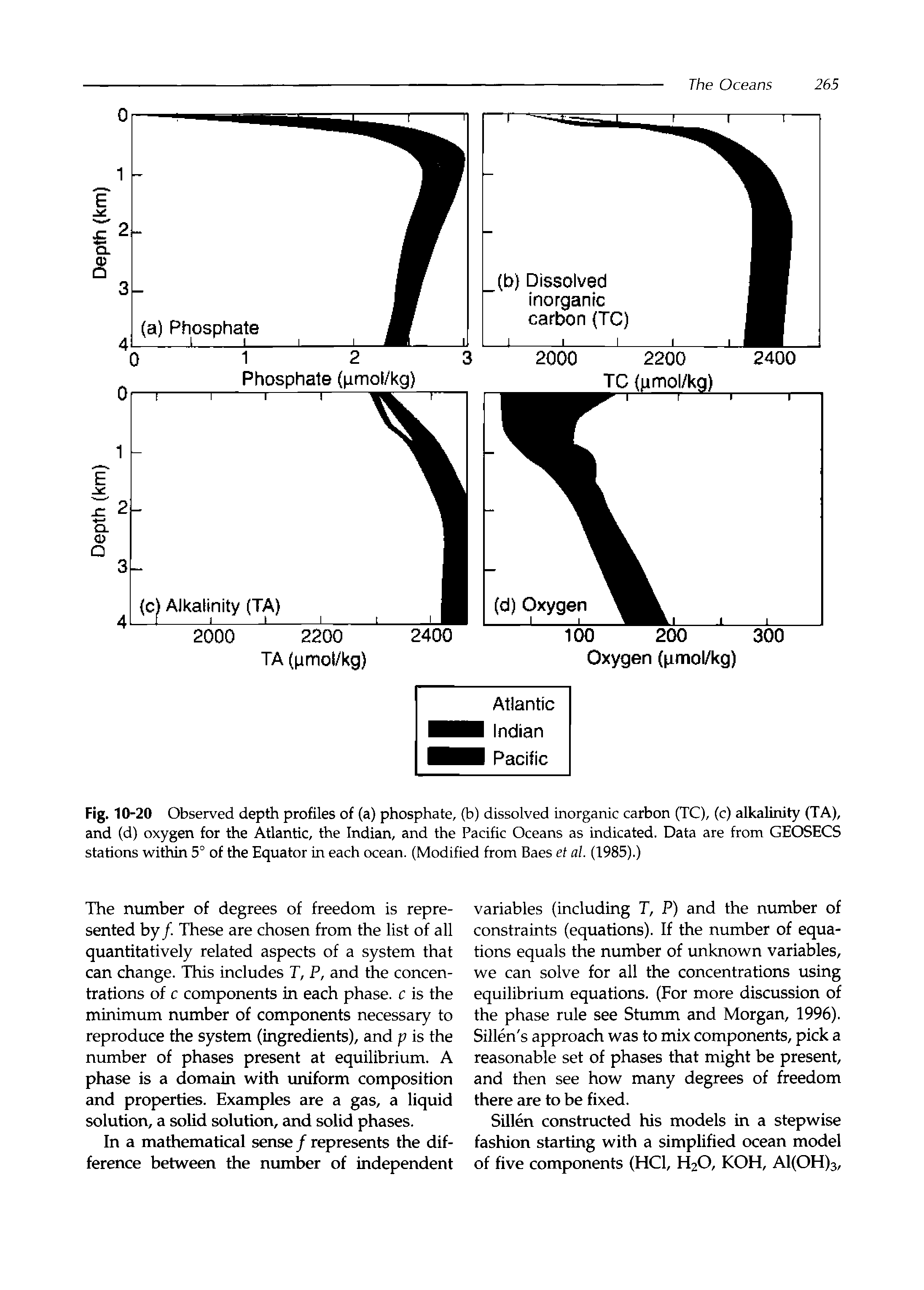 Fig. 10-20 Observed depth profiles of (a) phosphate, (b) dissolved inorganic carbon (TC), (c) alkalinity (TA), and (d) oxygen for the Atlantic, the Indian, and the Pacific Oceans as indicated. Data are from GEOSECS stations within 5° of the Equator in each ocean. (Modified from Baes et al. (1985).)...