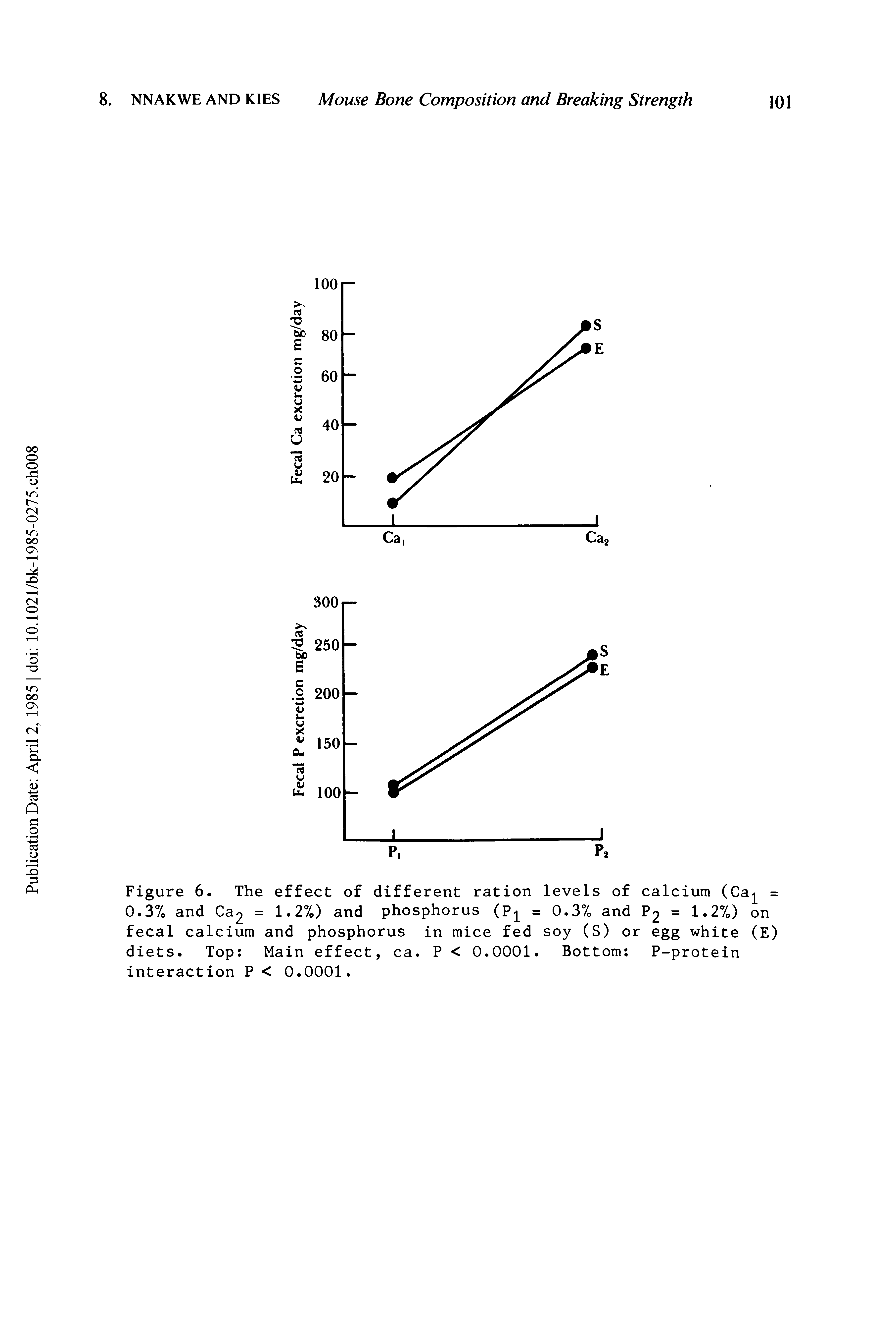 Figure 6. The effect of different ration levels of calcium (Ca = 0.3% and Ca2 = 1.2%) and phosphorus (P1 = 0.3% and P2 = 1.2%) on fecal calcium and phosphorus in mice fed soy (S) or egg white (E) diets. Top Main effect, ca. P < 0.0001. Bottom P-protein interaction P < 0.0001.