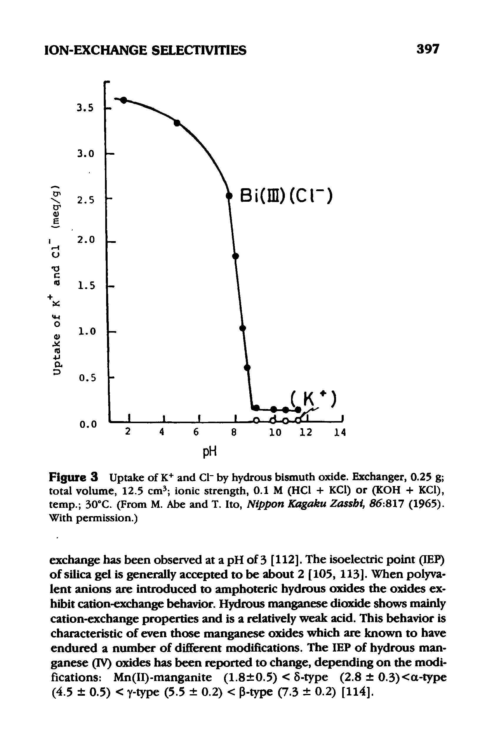 Figure 3 Uptake of K+ and Cl by hydrous bismuth oxide. Exchanger, 0.25 g total volume, 12.5 cm ionic strength, 0.1 M (HCl + KCl) or (KOH + KCl), temp. 30°C. (From M. Abe and T. Ito, Nippon Kagaku Zasshi, 85 817 (1965). With permission.)...