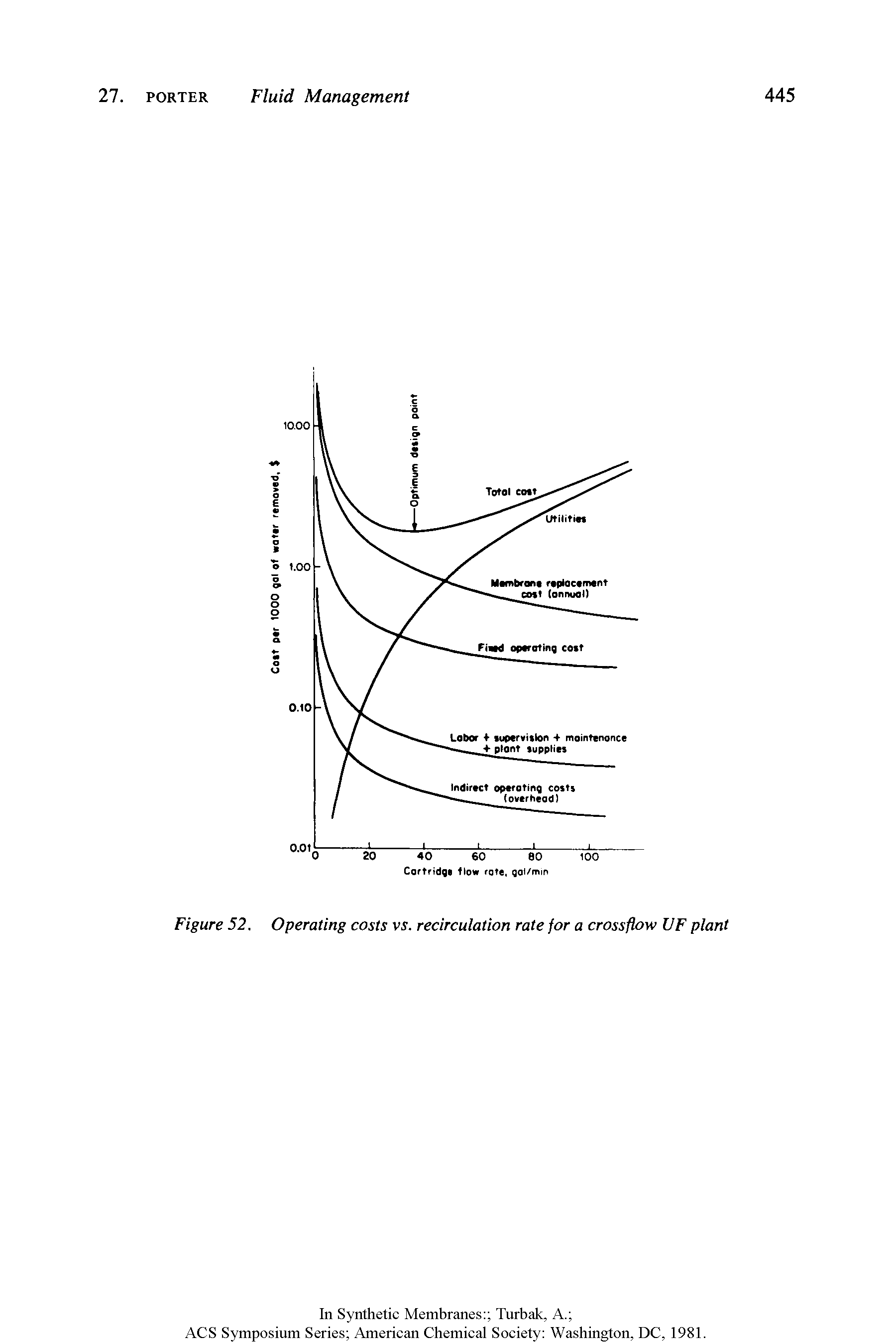Figure 52. Operating costs v. recirculation rate for a crossflow UF plant...