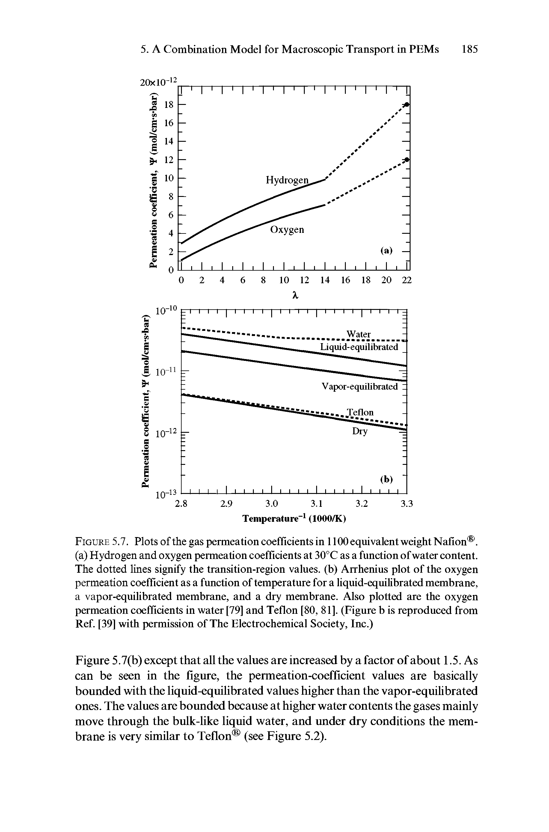 Figure 5.7. Plots of the gas permeation coefficients in 1100 equivalent weight Nafion . (a) Hydrogen and oxygen permeation coefficients at 30°C as a function of water content. The dotted lines signify the transition-region values, (b) Arrhenius plot of the oxygen permeation coefficient as a function of temperature for a liquid-equilibrated membrane, a vapor-equilibrated membrane, and a dry membrane. Also plotted are the oxygen permeation coefficients in water [79] and Teflon [80, 81]. (Figure b is reproduced from Ref. [39] with permission of The Electrochemical Society, Inc.)...