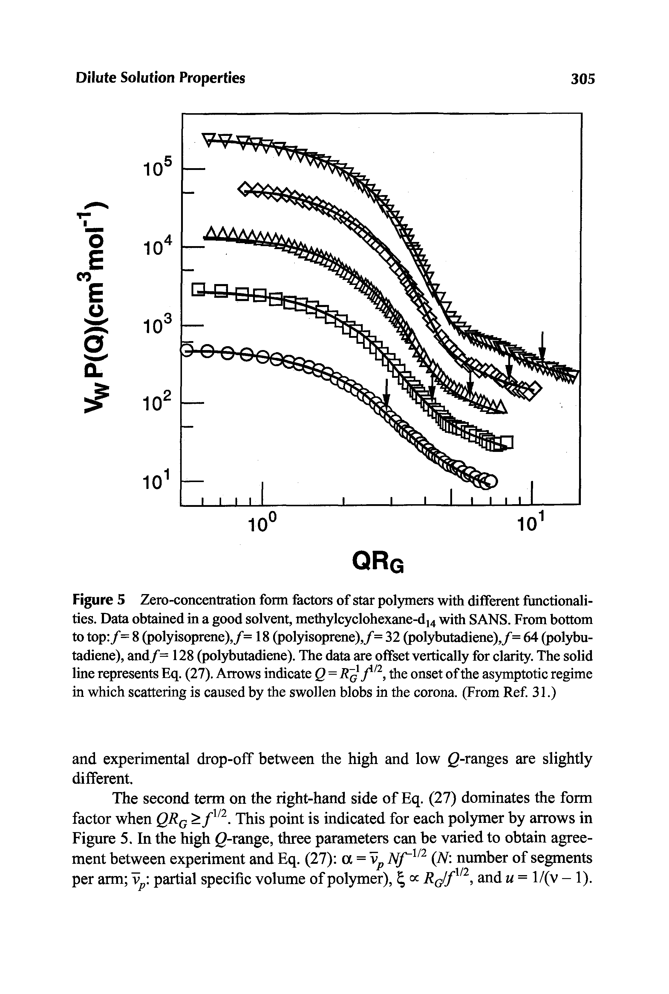 Figure 5 Zero-concentration form factors of star polymers with different functionalities. Data obtained in a good solvent, methylcyclohexane-di4 with SANS. From bottom to top /= 8 (polyisoprene),/=18 (polyisoprene),/= 32 (polybutadiene),/= 64 (polybutadiene), and/= 128 (polybutadiene). The data are offset vertically for clarity. The solid line represents Eq. (27). Arrows indicate Q=the onset of the asymptotic regime in which scattering is caused by the swollen blobs in the corona. (From Ref 31.)...