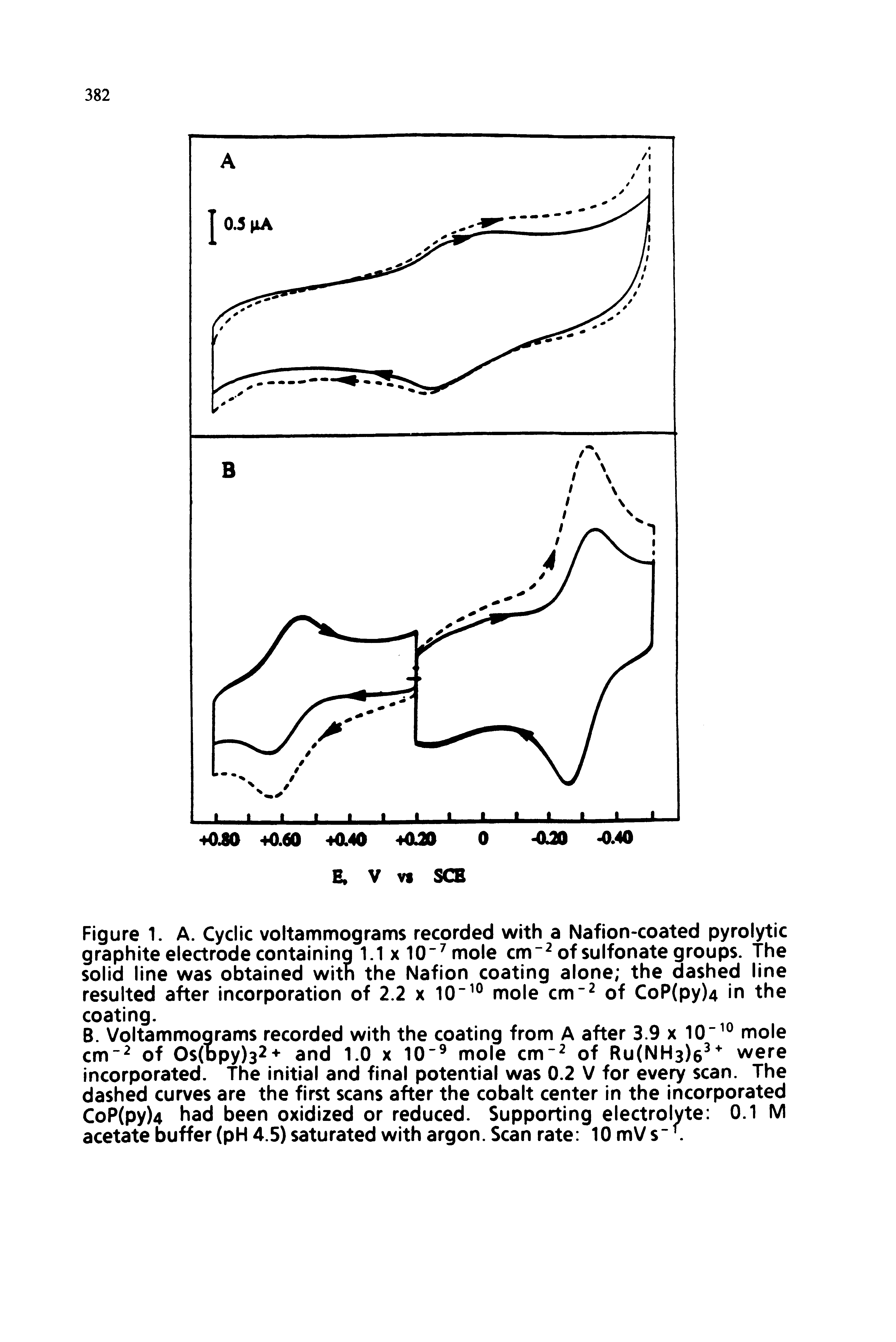 Figure 1. A. Cyclic voltammograms recorded with a Nafion-coated pyrolytic graphite electrode containing 1.1 x 10" mole cm of sulfonate groups. The solid line was obtained witn the Nation coating alone the dashed line resulted after incorporation of 2.2 x 10" ° mole cm of CoP(py)4 in the coating.
