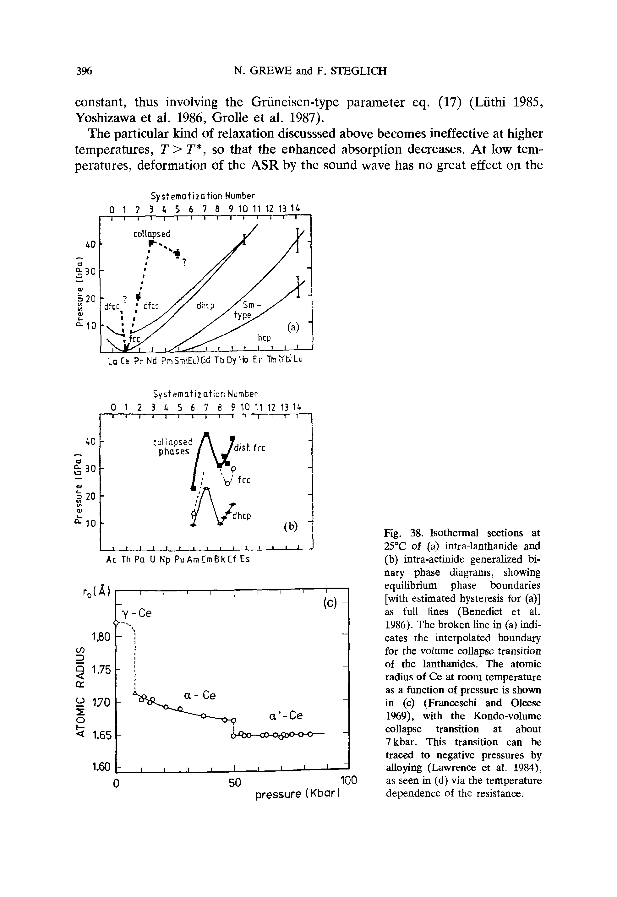 Fig. 38. Isothermal sections at 25°C of (a) intra-lanthanide and (b) intra-actinide generalized binary phase diagrams, showing equilibrium phase boundaries [with estimated hysteresis for (a)] as full hnes (Benedict et al. 1986). The broken line in (a) indicates the interpolated boundary for the volume collapse transition of the lanthanides. The atomic radius of Ce at room temperature as a function of pressure is shown in (c) (Franceschi and Olcese 1969), with the Kondo-volume collapse transition at about 7 kbar. This transition can be traced to negative pressures by alloying (Lawrence et al. 1984), as seen in (d) via the temperature dependence of the resistance.