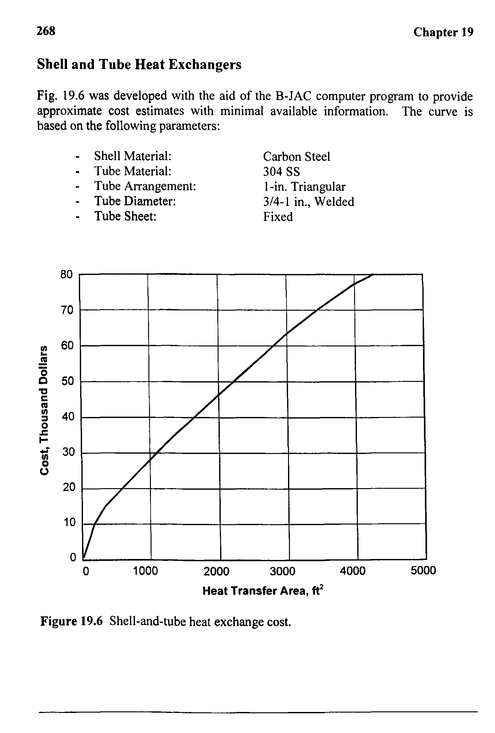 Figure 19.6 Shell-and-tube heat exchange cost.
