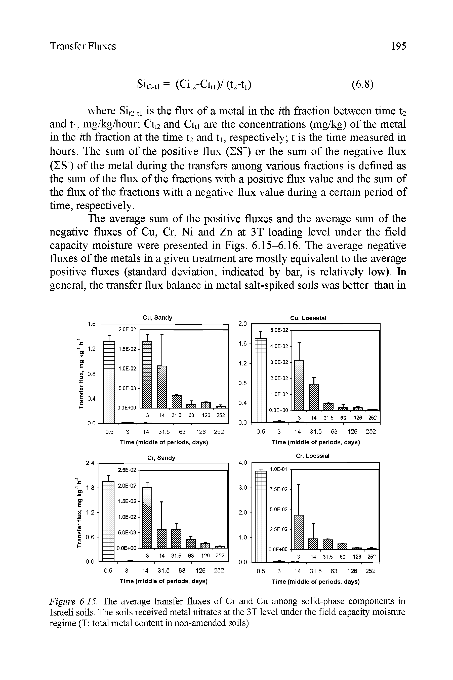 Figure 6.15. The average transfer fluxes of Cr and Cu among solid-phase components in Israeli soils. The soils received metal nitrates at the 3T level under the field capacity moisture regime (T total metal content in non-amended soils)...