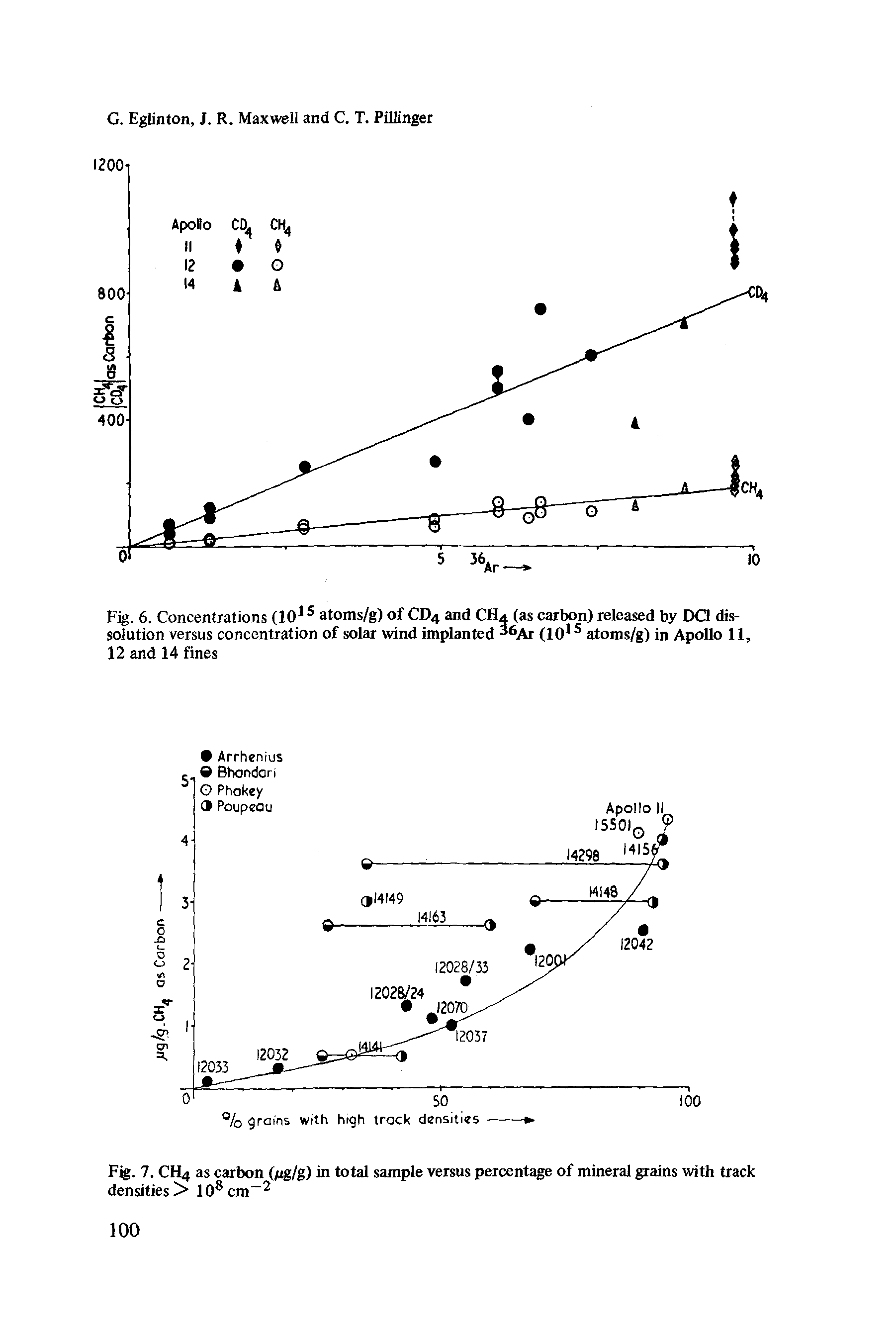 Fig. 6. Concentrations (10ls atoms/g) of CD4 and CH4 (as carbon) released by DQ dissolution versus concentration of solar wind implanted 26Ar (1015 atoms/g) in Apollo 11, 12 and 14 fines...