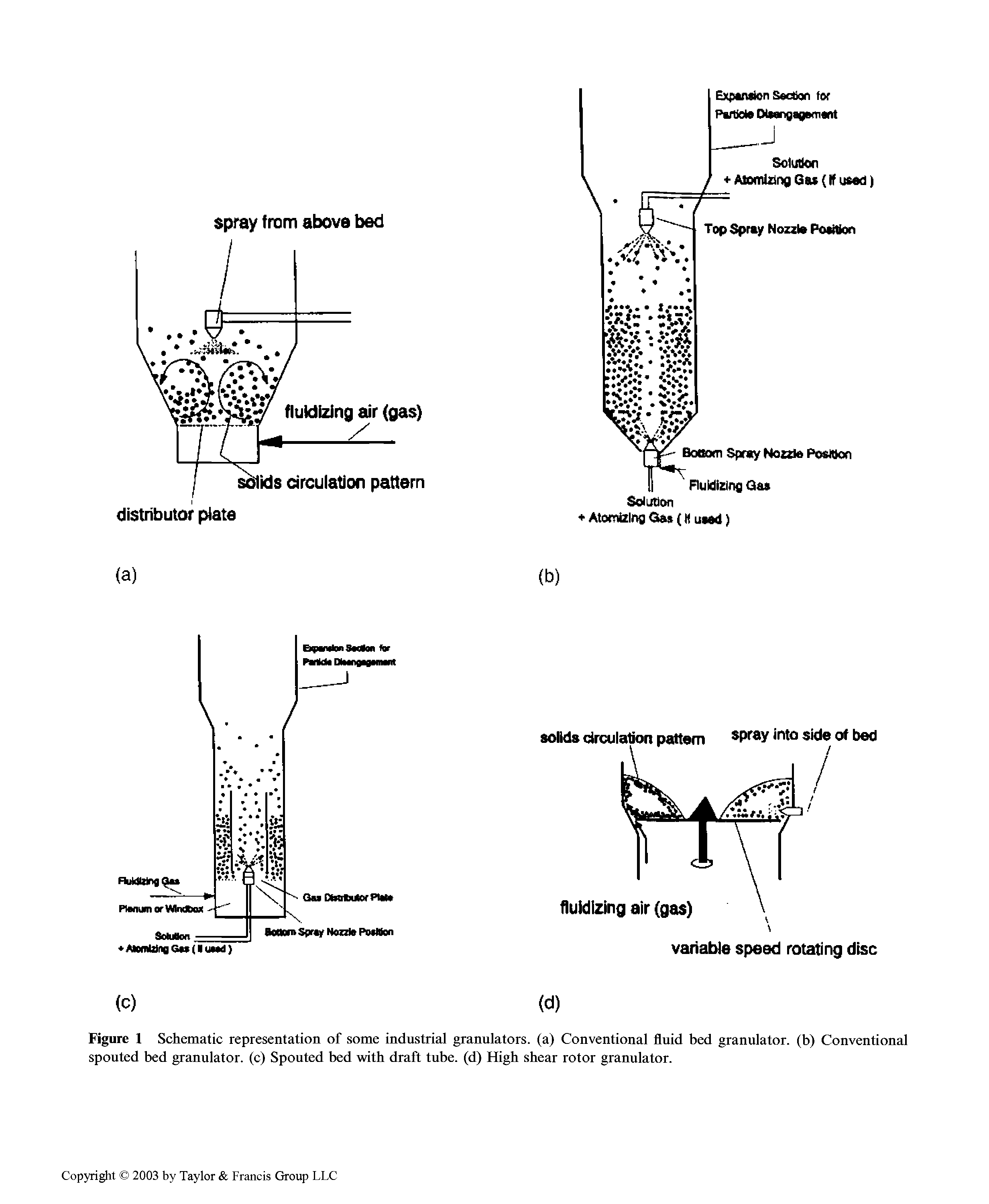 Figure 1 Schematic representation of some industrial granulators, (a) Conventional fluid bed granulator, (b) Conventional spouted bed granulator, (c) Spouted bed with draft tube, (d) High shear rotor granulator.