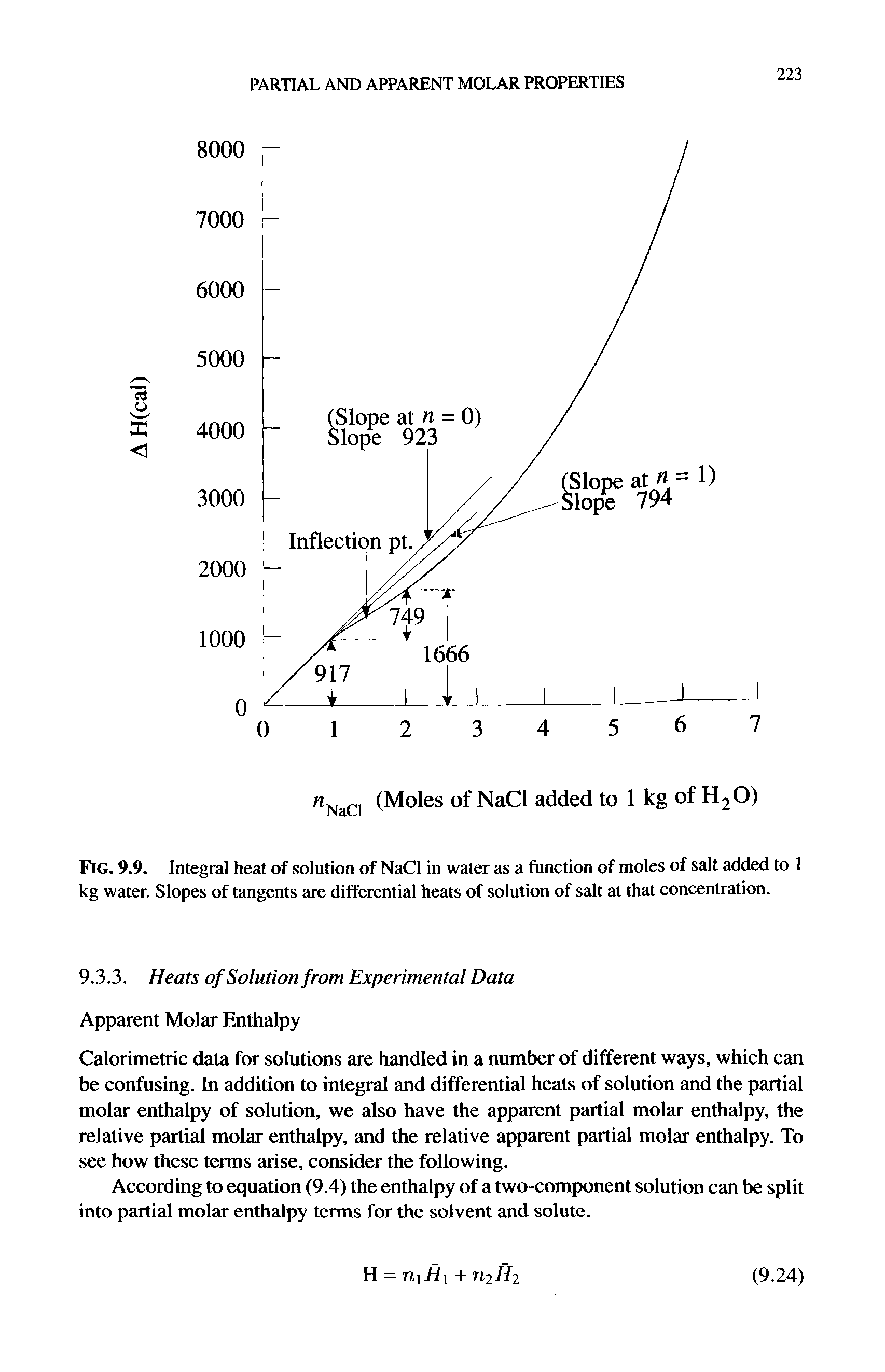 Fig. 9.9. Integral heat of solution of NaCl in water as a function of moles of salt added to 1 kg water. Slopes of tangents are differential heats of solution of salt at that concentration.