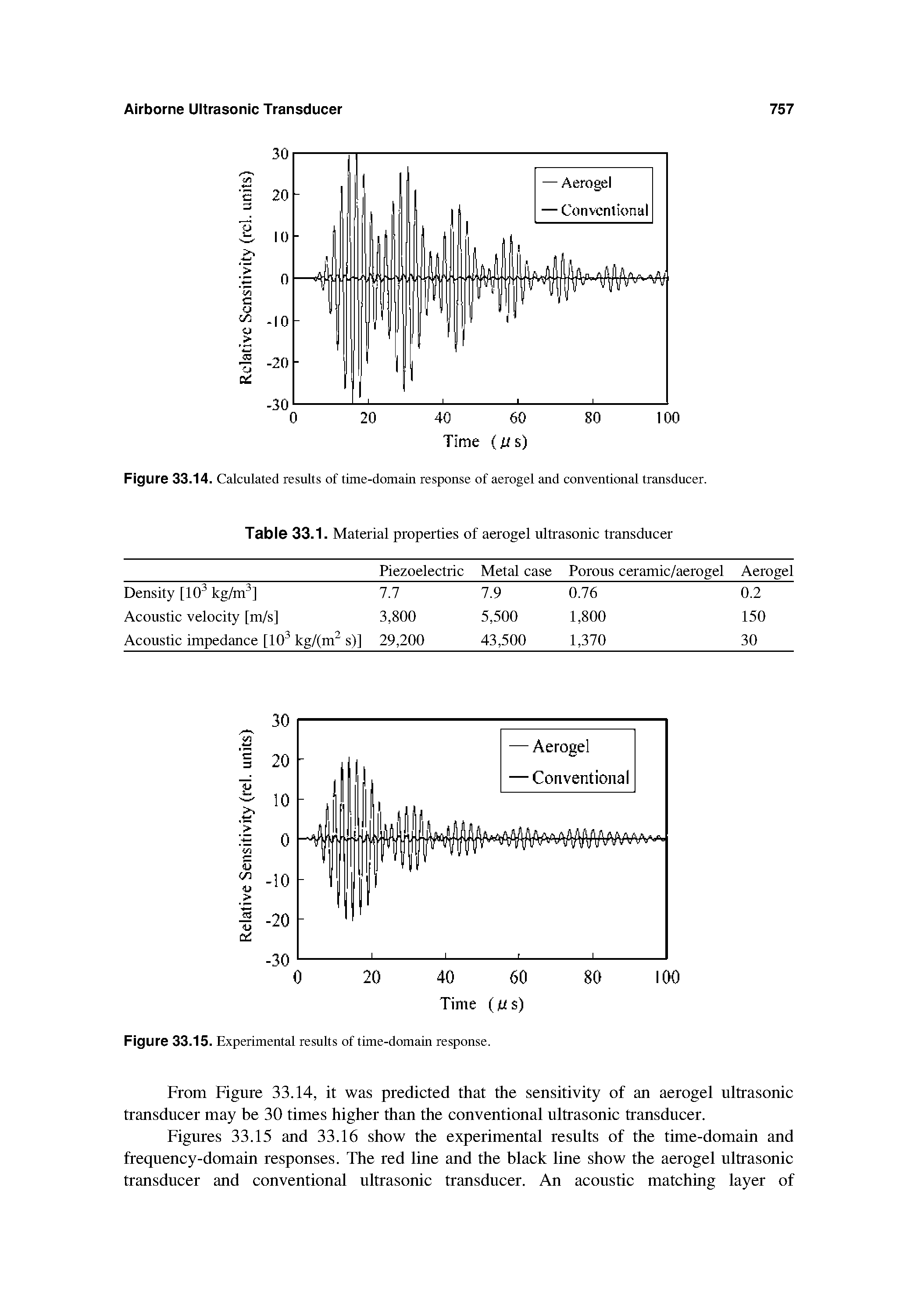 Figures 33.15 and 33.16 show the experimental results of the time-domain and frequency-domain responses. The red line and the black line show the aerogel ultrasonic transducer and conventional ultrasonic transducer. An acoustic matching layer of...