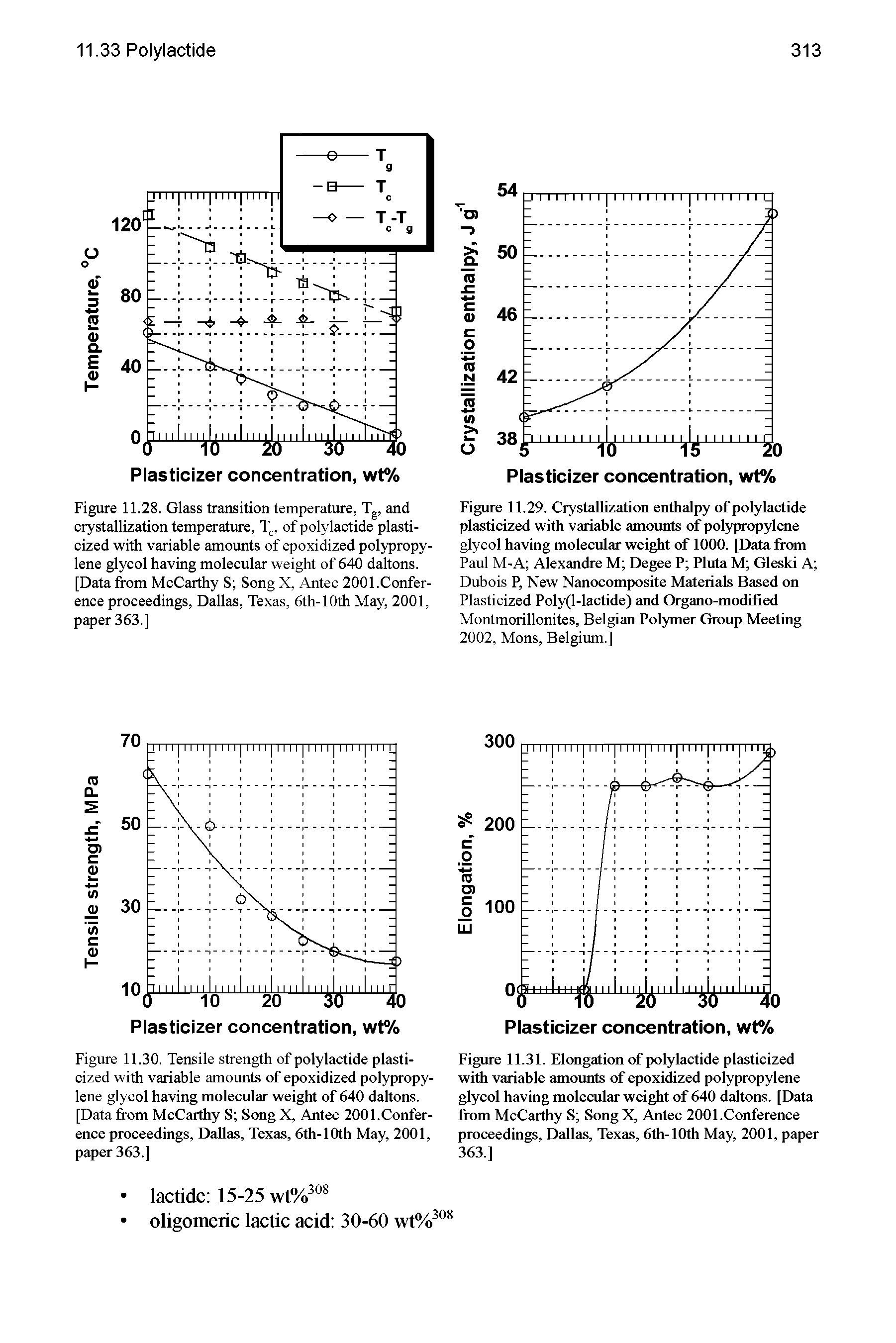 Figure 11.28. Glass transition temperature, Tg, and crystallization temperature, T, of polylactide plasticized with variable amounts of epoxidized polypropylene glycol having molecular weight of 640 daltons. [Data from McCarthy S Song X, Antec 2001.Conference proceedings, Dallas, Texas, 6th-10th May, 2001, paper 363.]...