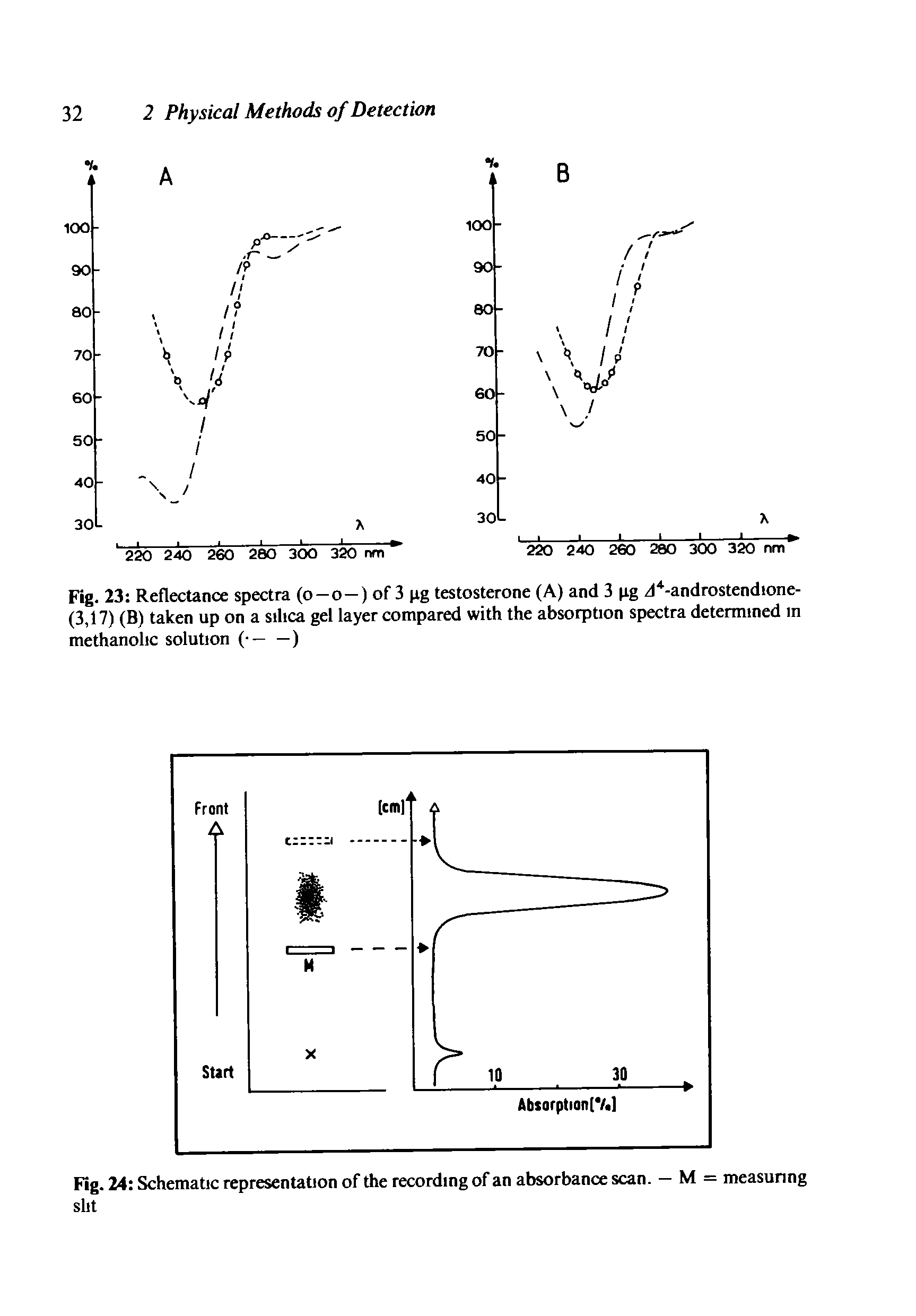 Fig. 23 Reflectance spectra (o—o—) of 3 pg testosterone (A) and 3 pg zT -androstendione-(3,17) (B) taken up on a silica gel layer compared with the absorption spectra determined m methanolic solution ( — —)...