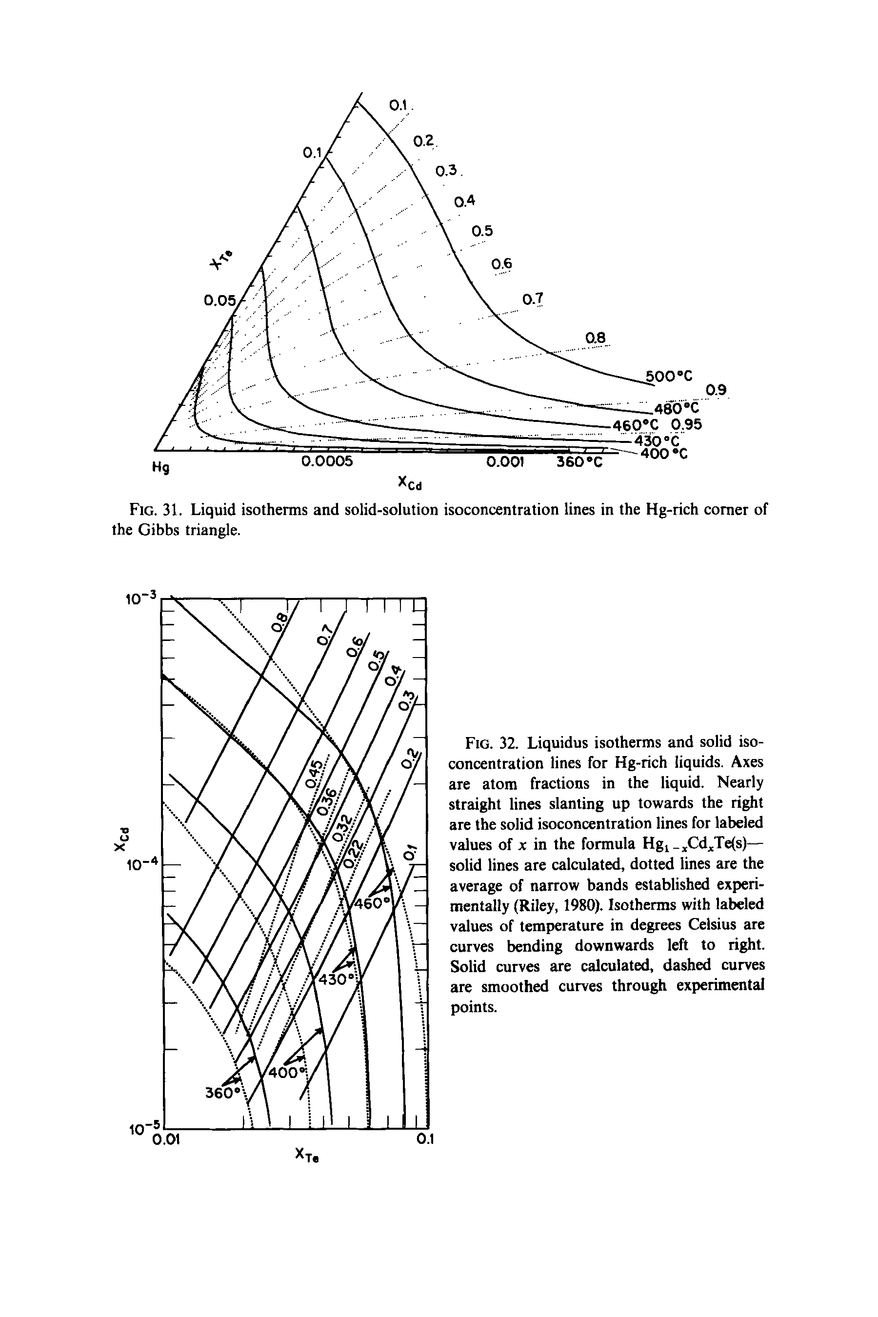 Fig. 31. Liquid isotherms and solid-solution isoconcentration lines in the Hg-rich corner of the Gibbs triangle.