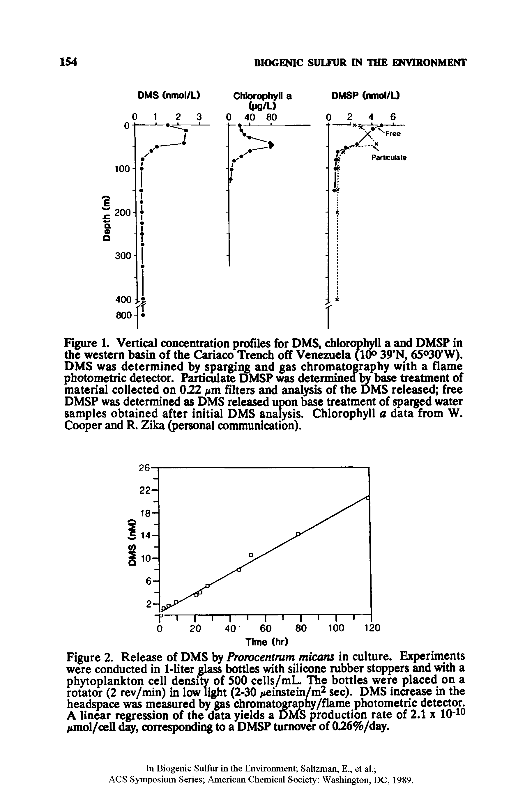 Figure 1. Vertical concentration profiles for DMS, chlorophyll a and DMSP in the western basin of the Cariaco Trench off Venezuela (10° 39 N, 65°30 W). DMS was determined by sparging and gas chromatography with a flame photometric detector. Particulate DMSP was determined bv base treatment of material collected on 0.22 pm filters and analysis of the DMS released free DMSP was determined as DMS released upon base treatment of sparged water samples obtained after initial DMS analysis. Chlorophyll a data from W. Cooper and R. Zika (personal communication).