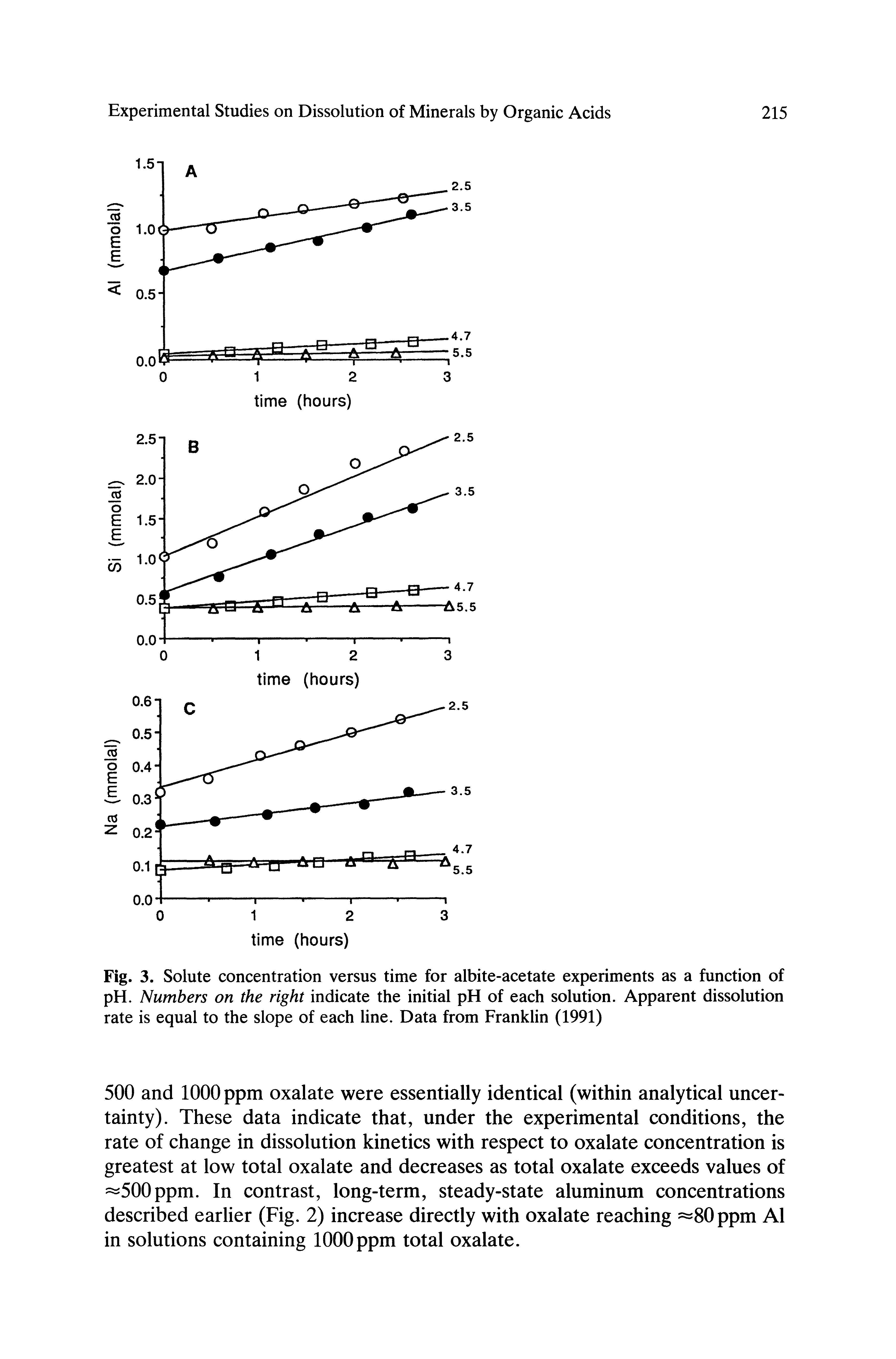 Fig. 3. Solute concentration versus time for albite-acetate experiments as a function of pH. Numbers on the right indicate the initial pH of each solution. Apparent dissolution rate is equal to the slope of each line. Data from Franklin (1991)...