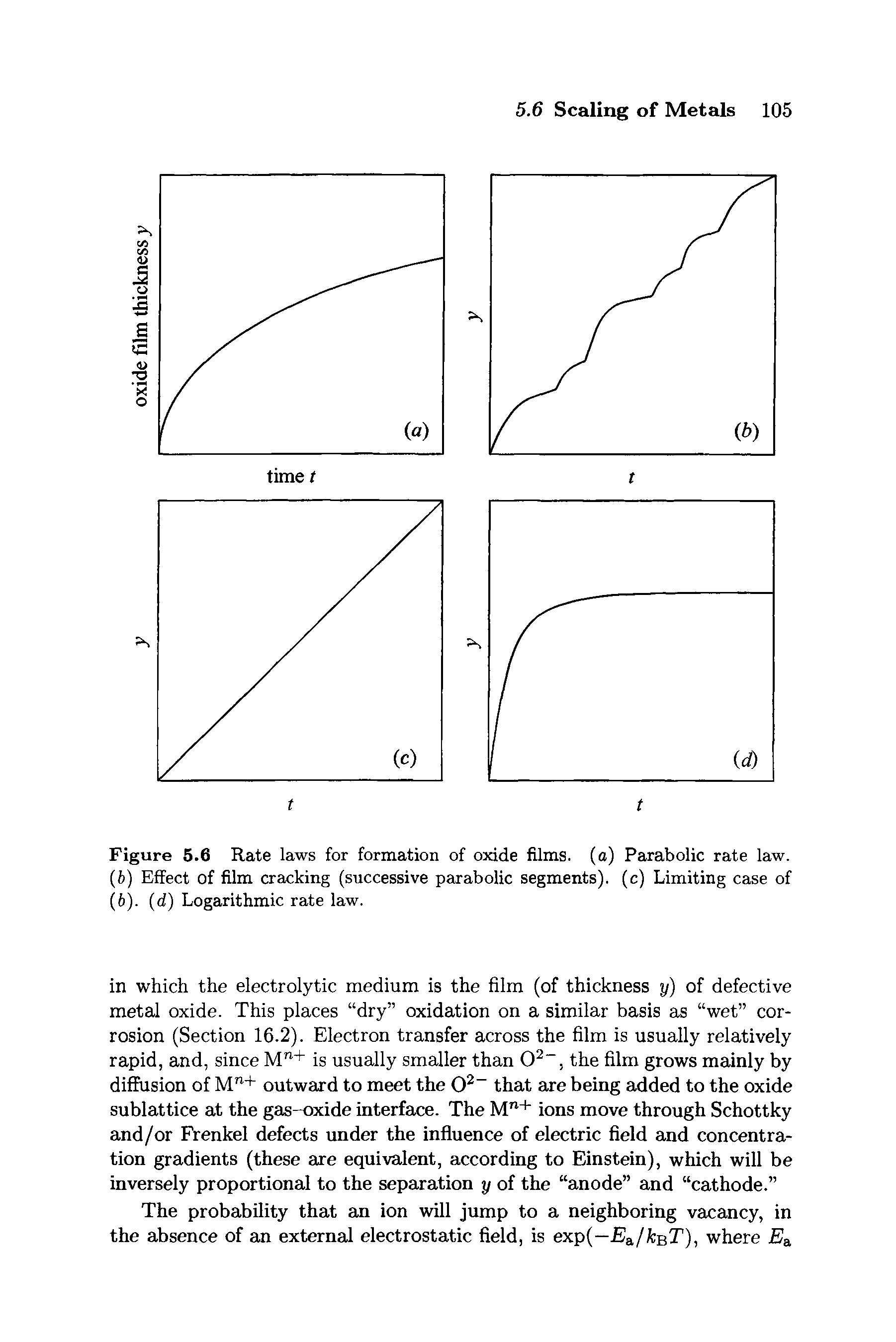 Figure 5.6 Rate laws for formation of oxide films, (a) Parabolic rate law. (b) Effect of film cracking (successive parabolic segments), (c) Limiting case of (6). (d) Logarithmic rate law.