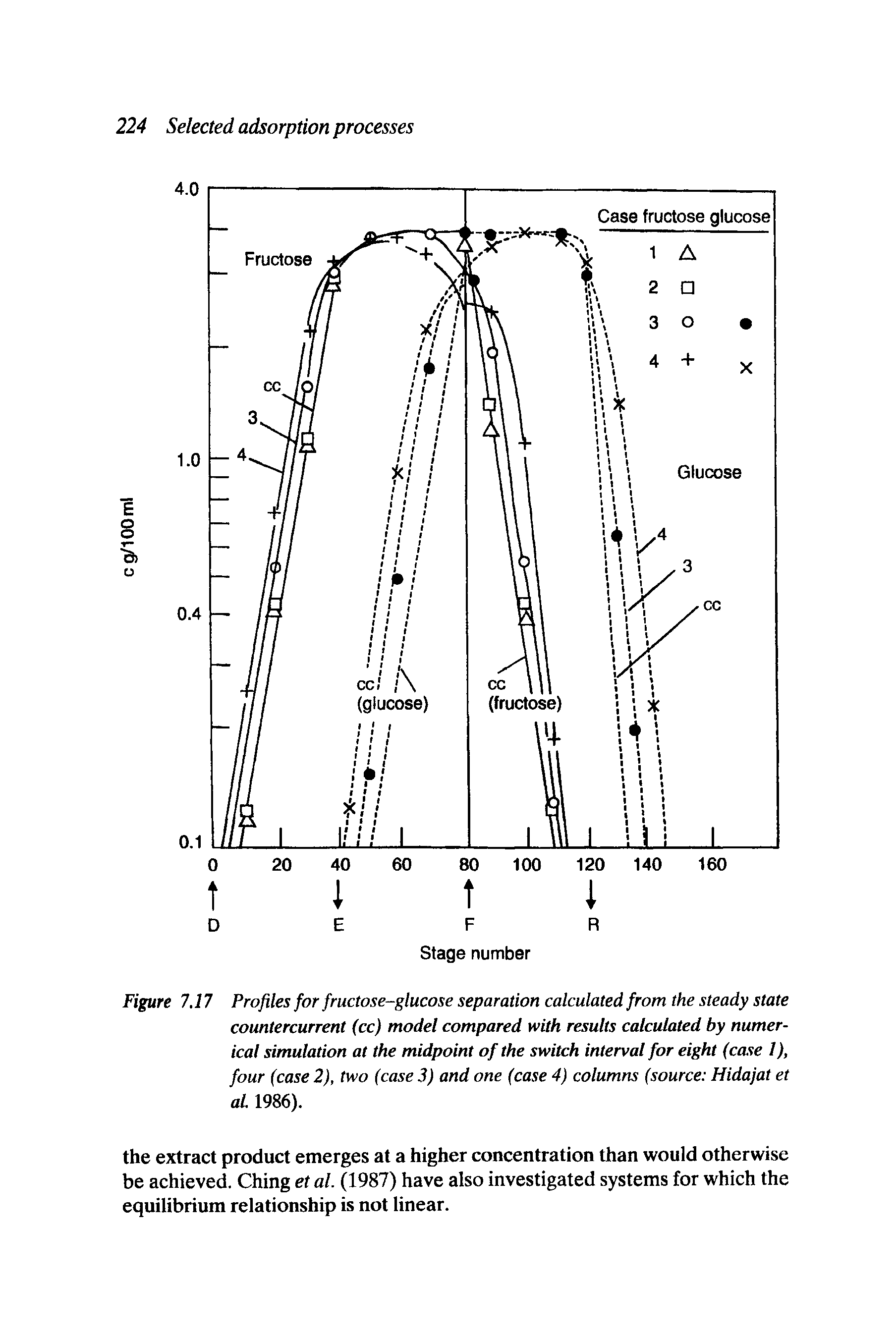 Figure 7.17 Profiles for fructose-glucose separation calculated from the steady state countercurrent (cc) model compared with results calculated by numerical simulation at the midpoint of the switch interval for eight (case 1), four (case 2), two (case 3) and one (case 4) columns (source Hidajat et oL 1986).