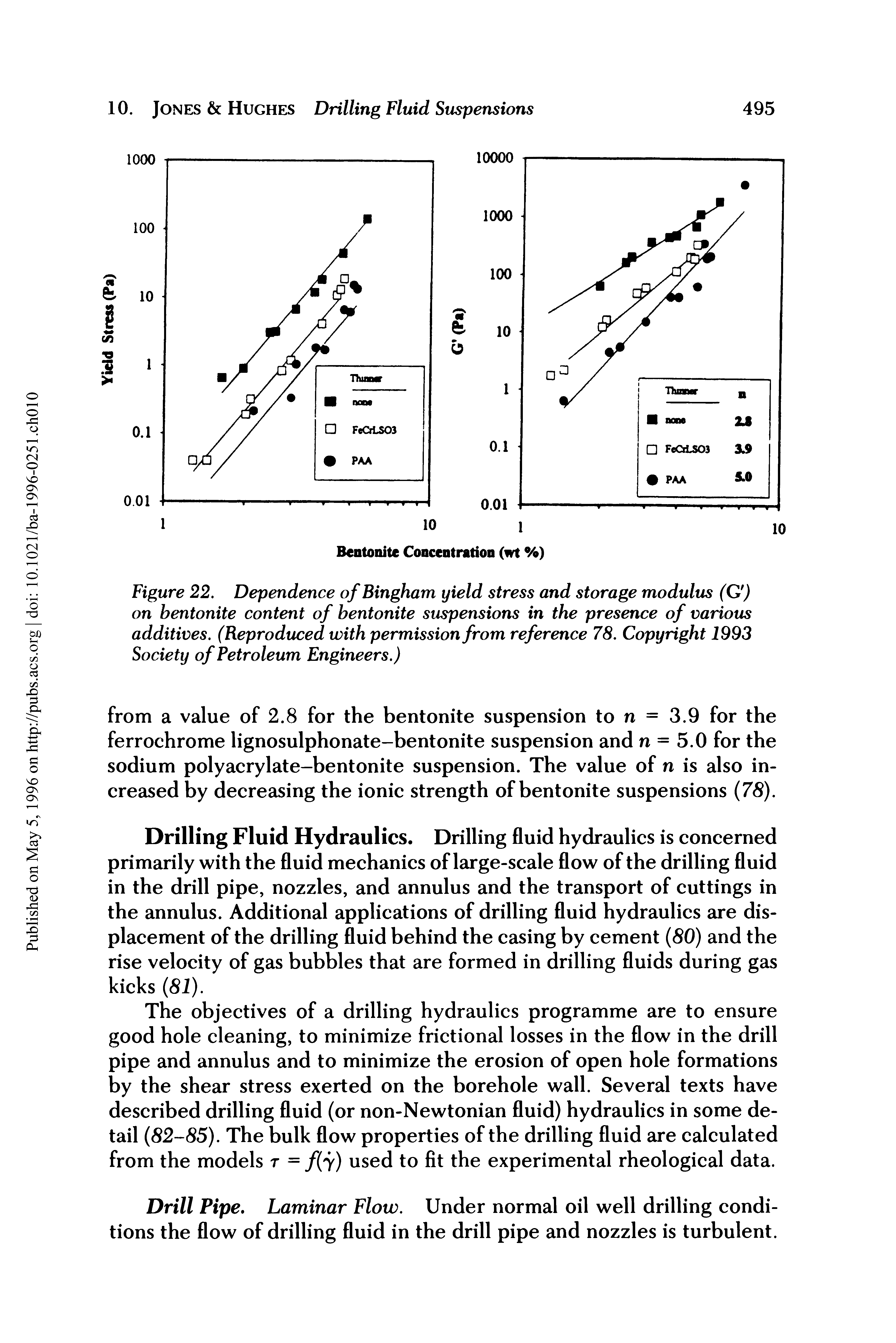 Figure 22. Dependence of Bingham yield stress and storage modulus (G ) on bentonite content of bentonite suspensions in the presence of various additives. (Reproduced with permission from reference 78. Copyright 1993 Society of Petroleum Engineers.)...