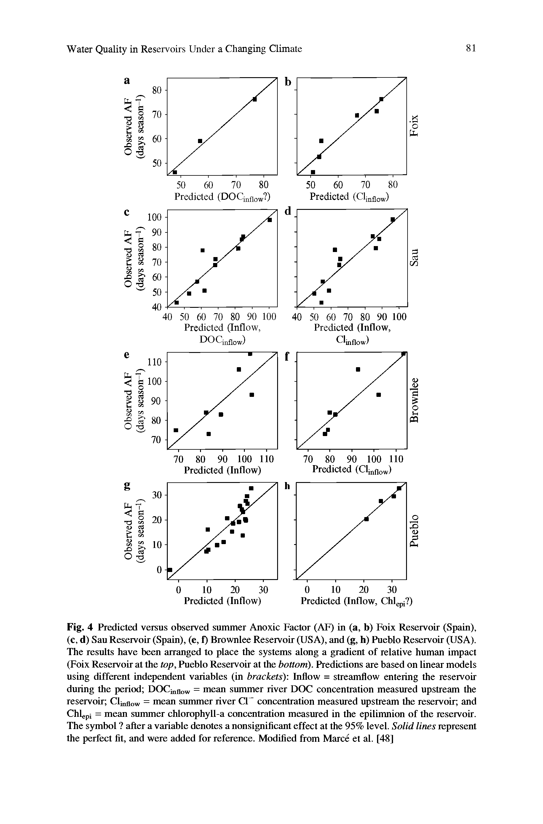 Fig. 4 Predicted versus observed summer Anoxic Factor (AF) in (a, b) Foix Reservoir (Spain), (c, d) San Reservoir (Spain), (e, f) Brownlee Reservoir (USA), and (g, h) Pueblo Reservoir (USA). The results have been arranged to place the systems along a gradient of relative human impact (Foix Reservoir at the top, Pueblo Reservoir at the bottom). Predictions are based on linear models using different independent variables (in brackets) Inflow = streamflow entering the reservoir during the period DOCjjiflow = mean summer river DOC concentration measured upstream the reservoir CljjjAow = mean summer river CU concentration measured upstream the reservoir and Chlepi = mean summer chlorophyll-a concentration measured in the epilimnion of the reservoir. The symbol after a variable denotes a nonsignificant effect at the 95% level. Solid lines represent the perfect fit, and were added for reference. Modified from Marce et al. [48]...