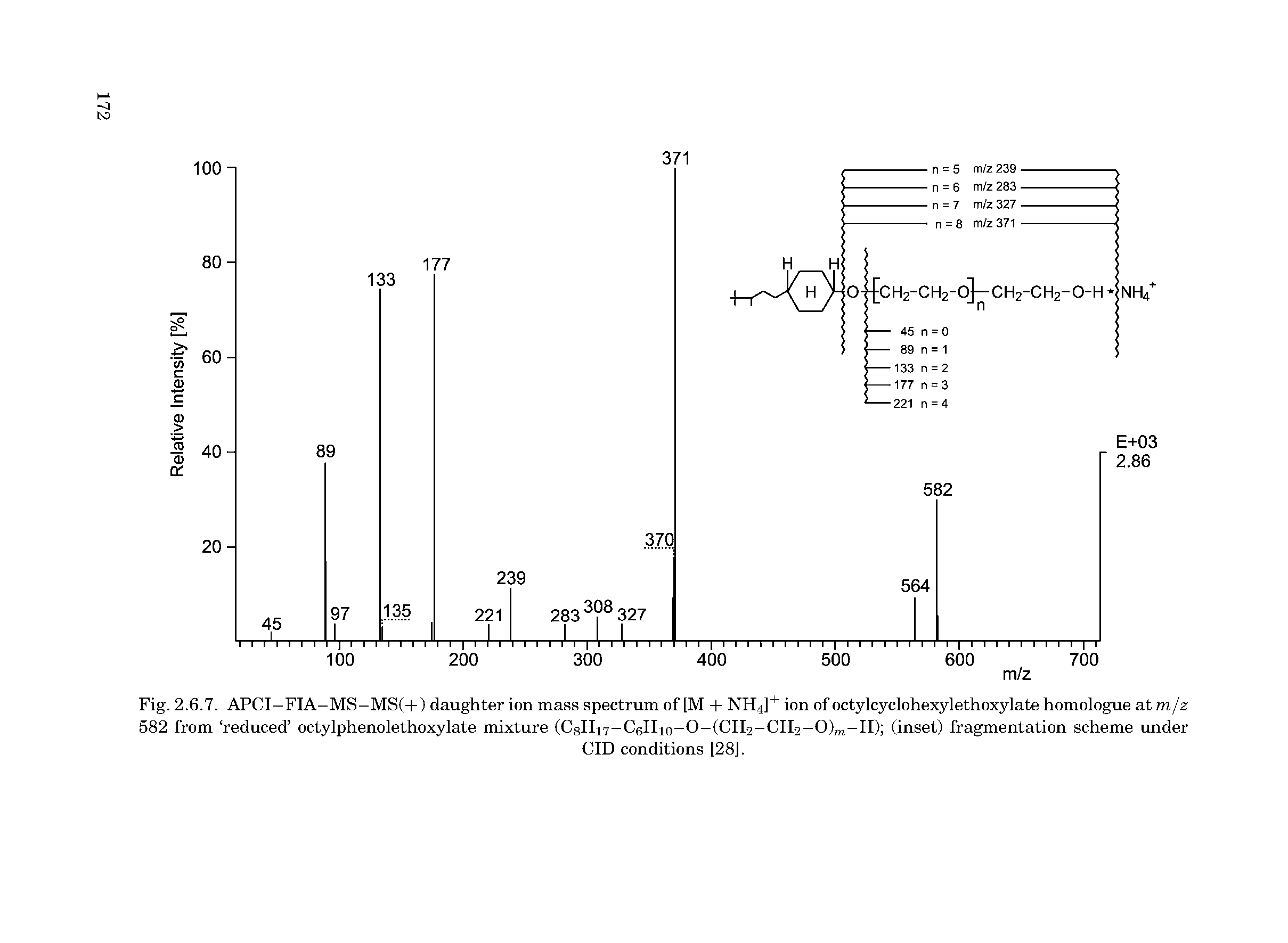 Fig. 2.6.7. APCI-FIA-MS-MS(+) daughter ion mass spectrum of [M + NH4]+ ion of octylcyclohexylethoxylate homologue at m/z 582 from reduced octylphenolethoxylate mixture (CgHi7-C6Hio-0-(CH2-CH2-0)m-H) (inset) fragmentation scheme under...