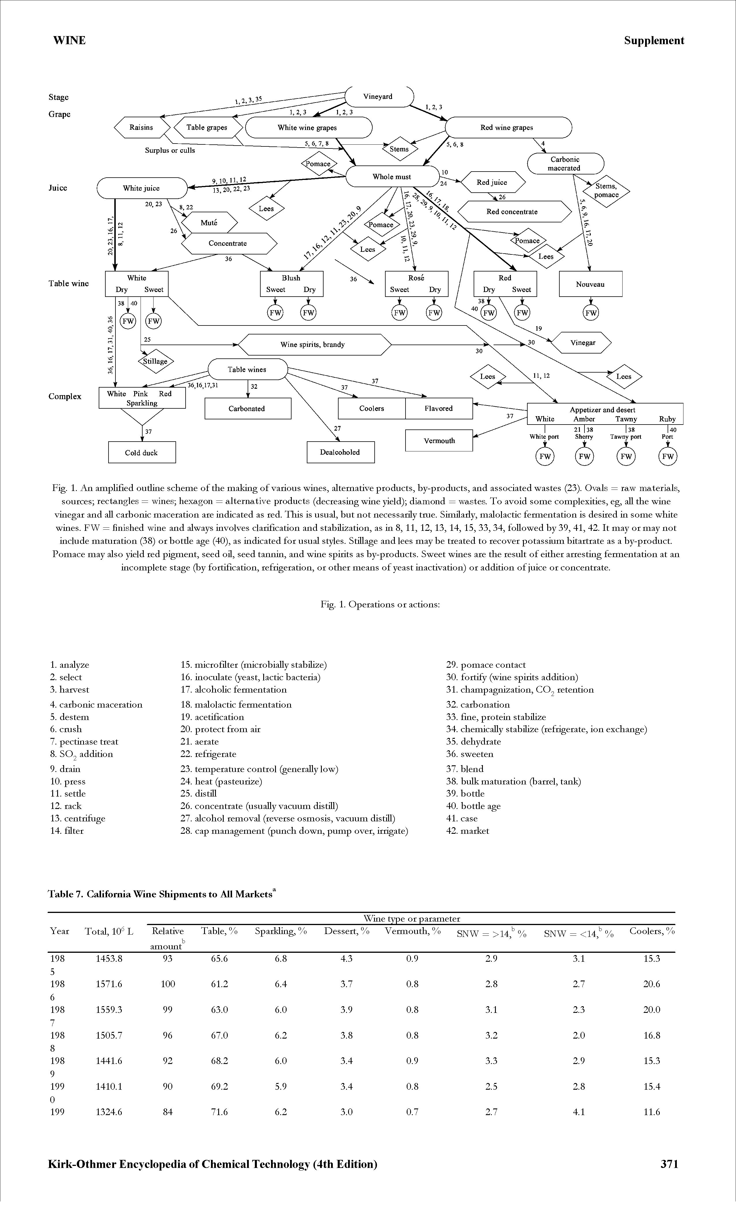 Fig. 1. An amplified outline scheme of the making of various wiaes, alternative products, by-products, and associated wastes (23). Ovals = raw materials, sources rectangles = wines hexagon = alternative products (decreasing wine yield) diamond = wastes. To avoid some complexities, eg, all the wine vinegar and all carbonic maceration are indicated as red. This is usual, but not necessarily tme. Similarly, malolactic fermentation is desired in some white wines. FW = finished wine and always involves clarification and stabilization, as in 8, 11, 12, 13, 14, 15, 33, 34, followed by 39, 41, 42. It may or may not include maturation (38) or botde age (40), as indicated for usual styles. Stillage and lees may be treated to recover potassium bitartrate as a by-product. Pomace may also yield red pigment, seed oil, seed tannin, and wine spidts as by-products. Sweet wines are the result of either arresting fermentation at an incomplete stage (by fortification, refrigeration, or other means of yeast inactivation) or addition of juice or concentrate.