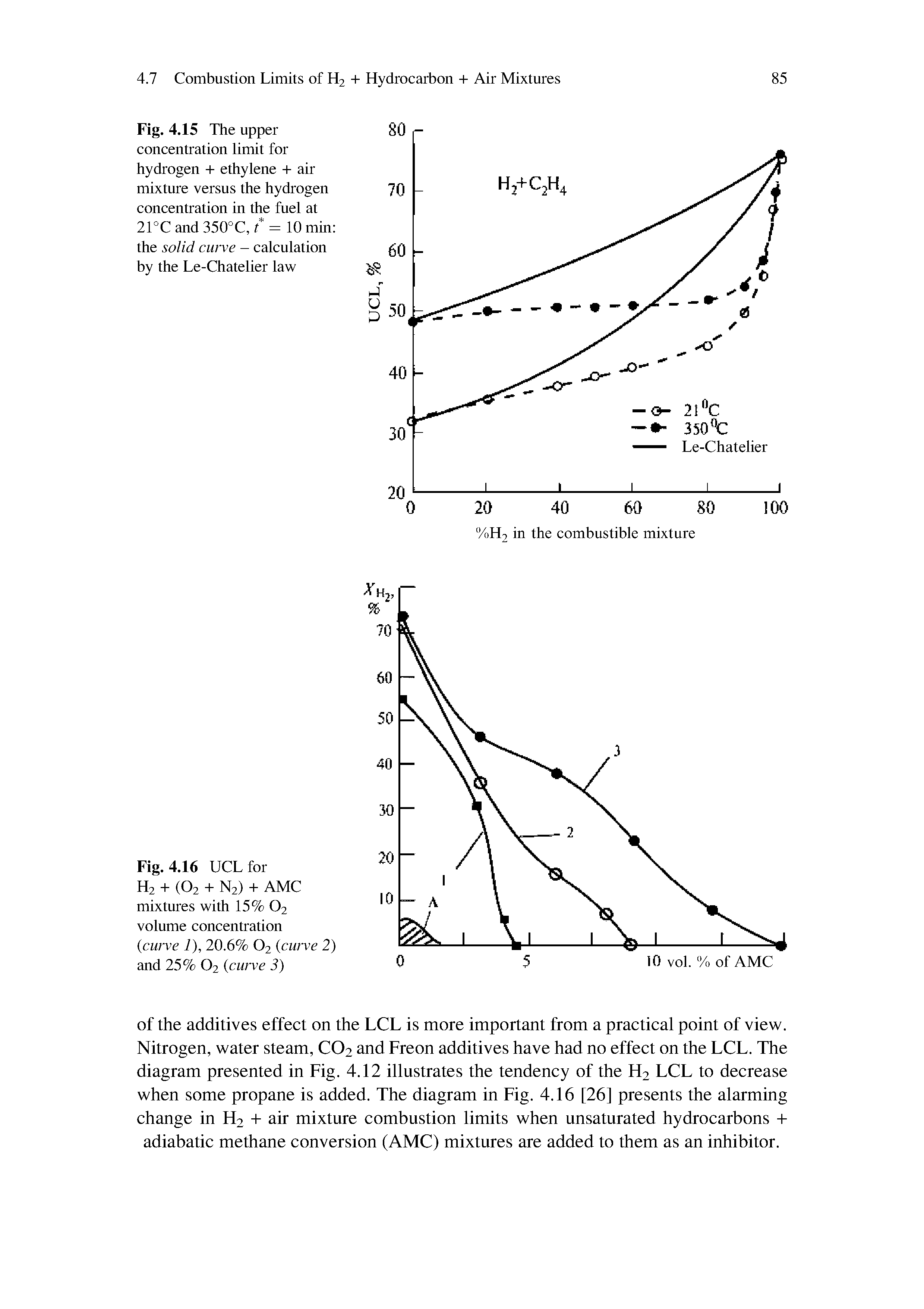 Fig. 4.15 The upper concentration limit for hydrogen + ethylene + air mixture versus the hydrogen concentration in the fuel at 21°C and 350°C, t = 10 min the solid cwve - calculation by the Le-Chatelier law...