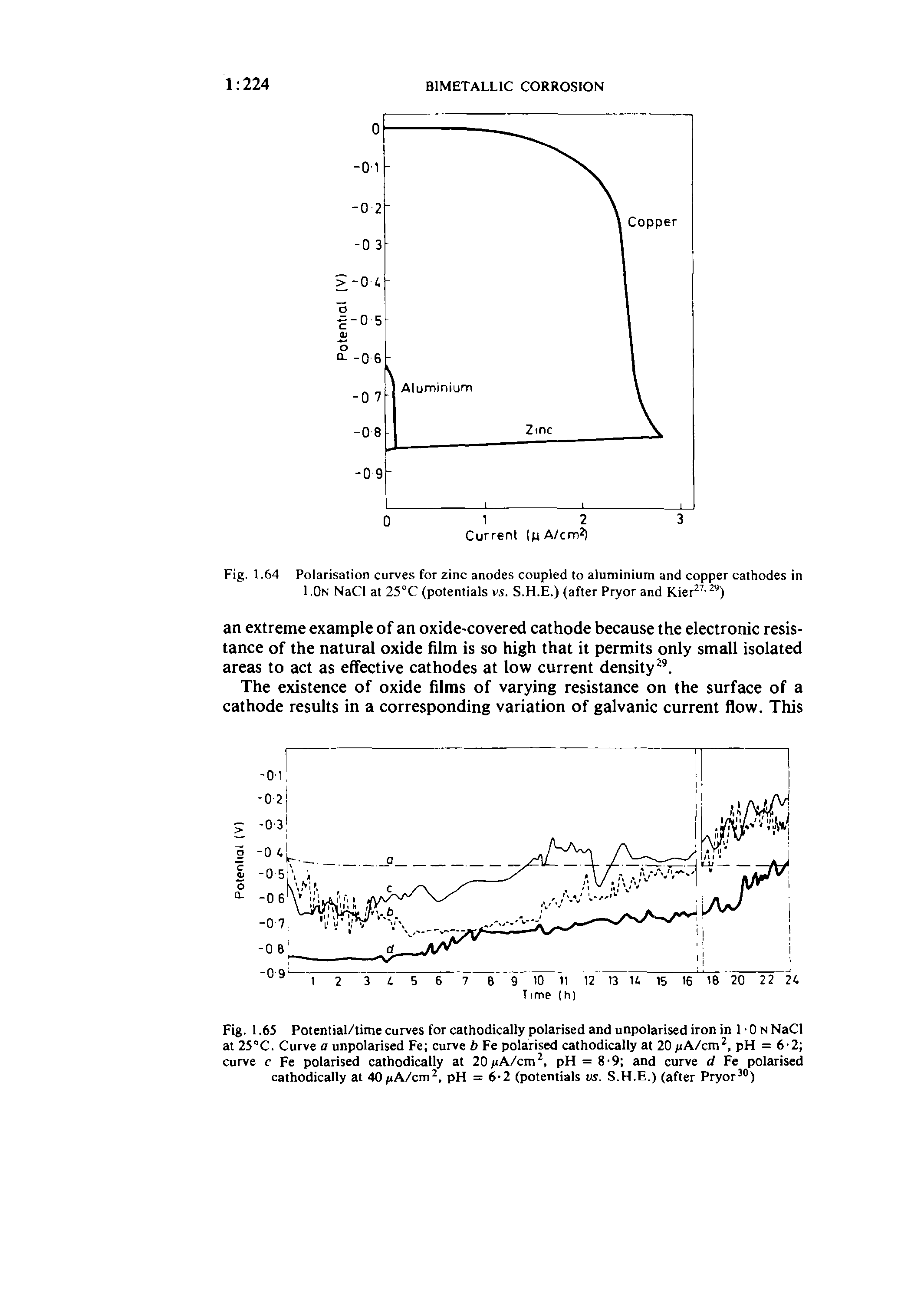 Fig. 1.65 Potential/time curves for cathodically polarised and unpolarised iron in 1 0 n NaCl at 25 C. Curve a unpolarised Fe curve b Fe polarised cathodically at 20 nA/cm, pFt = 6 2 curve c Fe polarised cathodically at 20/iA/cm, pFt = 8-9 and curve d Fe polarised cathodically at 40/iA/cm, pFt = 6-2 (potentials vs. S.H.E.) (after Pryor )...