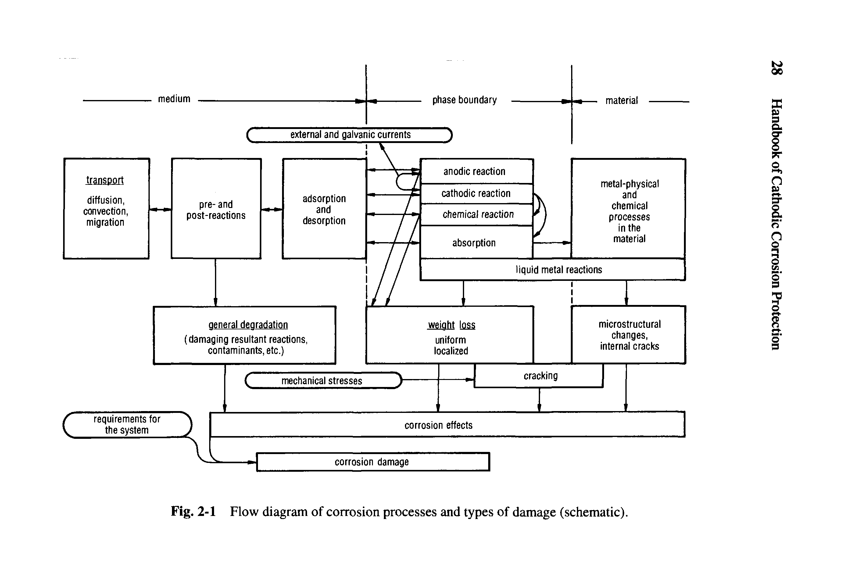 Fig. 2-1 Flow diagram of corrosion processes and types of damage (schematic).