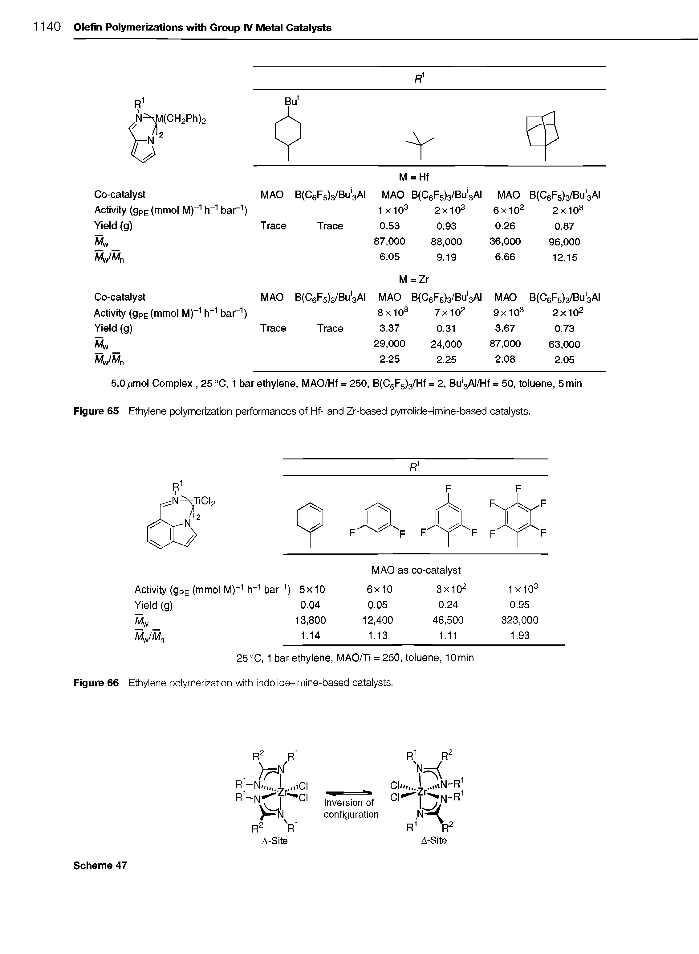 Figure 65 Ethylene polymerization performances of Hf- and Zr-based pyrrolide-imine-based catalysts.