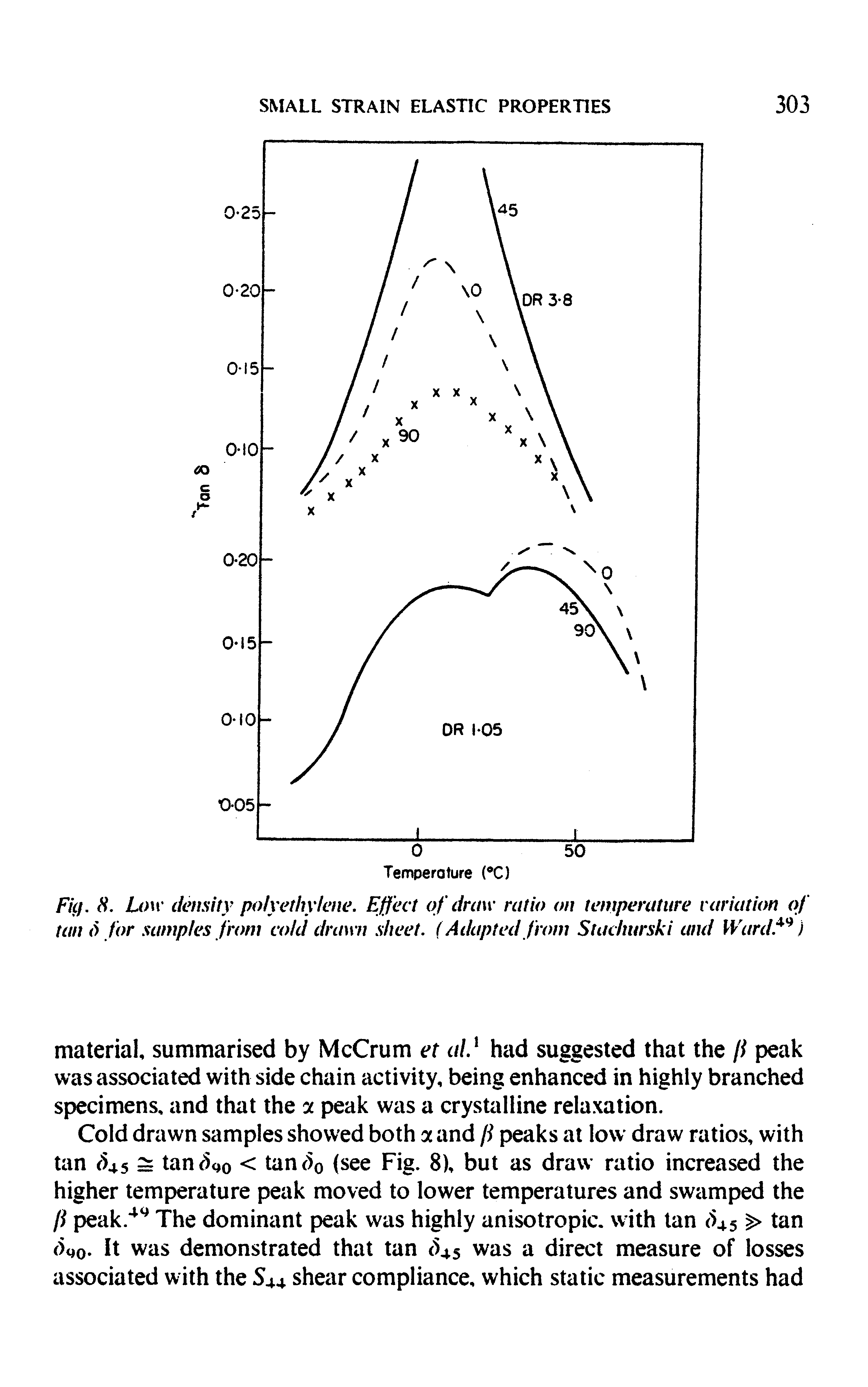 Fig. 8. Low density polyethylene. Effect of draw ratio on temperature variation of tan 0 for samples from cold drawn. sheet. (Adapted from Stachurski and Ward. i...