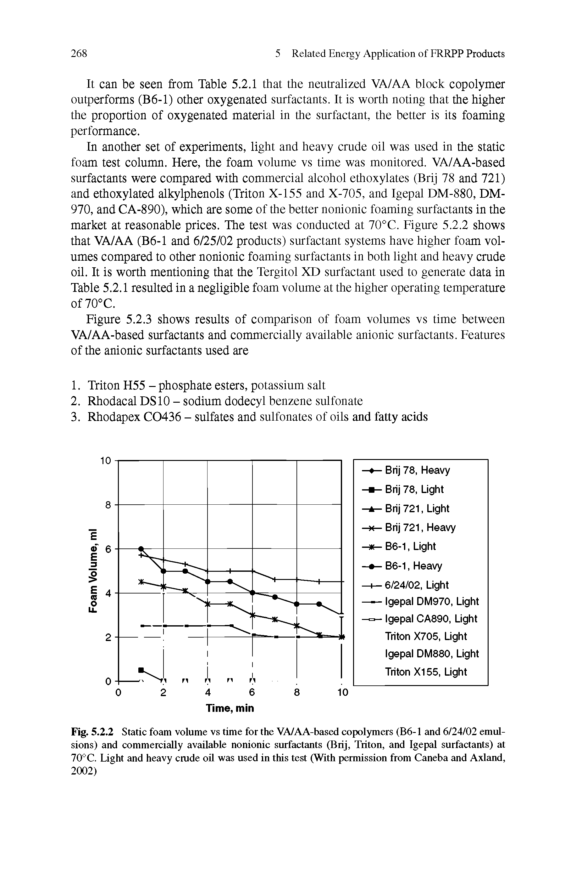 Fig. 5.2.2 Static foam volume vs time for the VA/AA-based copolymers (B6-1 and 6/24/02 emulsions) and commercially available nonionic surfactants (Brij, Triton, and Igepal surfactants) at 70°C. Light and heavy crude oil was used in this test (With permission from Caneba and Adand, 2002)...