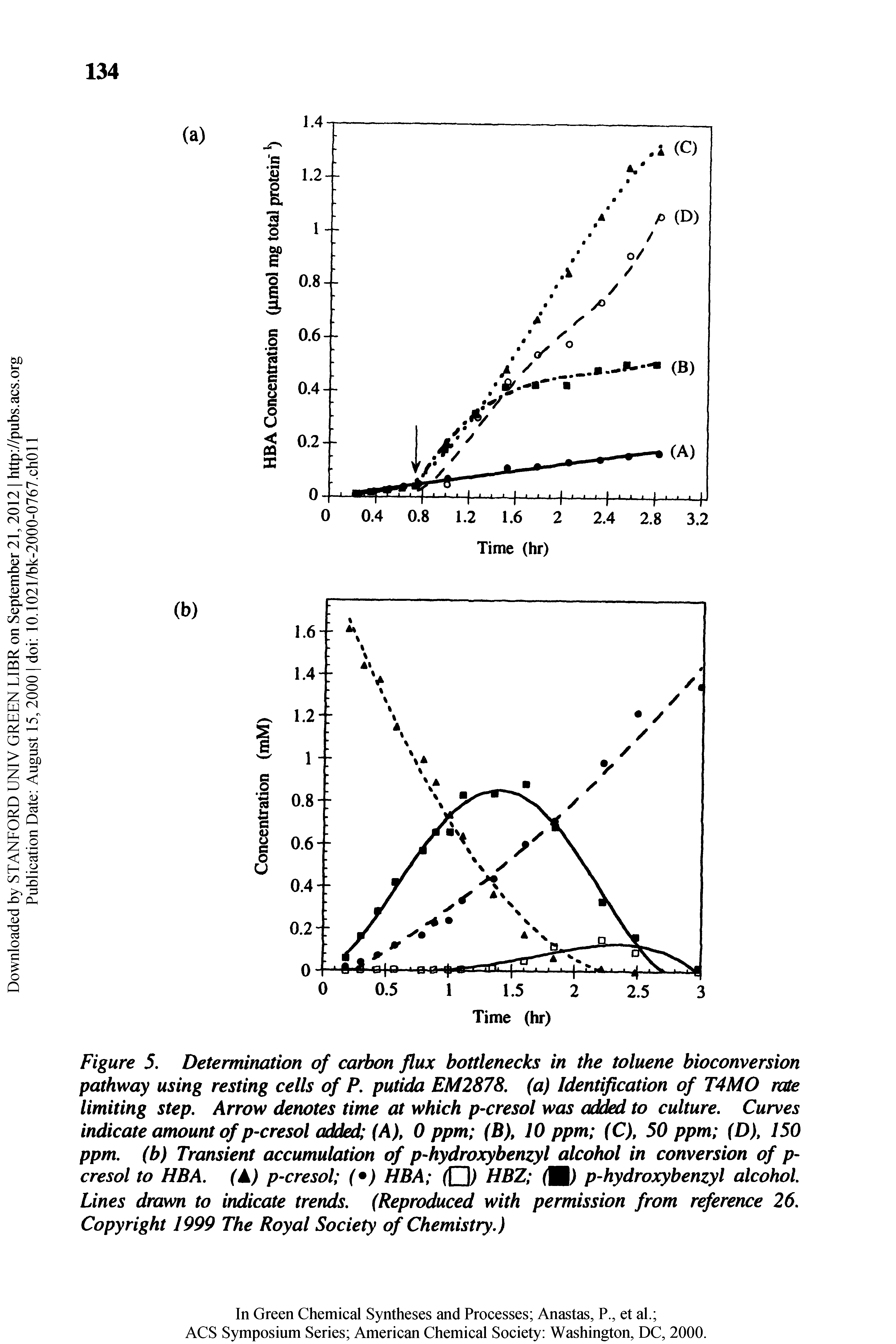 Figure 5. Determination of carbon flux bottlenecks in the toluene bioconversion pathway using resting cells of P. putida EM2878, (a) Identification of T4MO rate limiting step. Arrow denotes time at which p-cresol was added to culture. Curves indicate amount of p-cresol added (A), 0 ppm (B), 10 ppm (C), 50 ppm (D), 150 ppm. (b) Transient accumulation of p-hydroxybenzyl alcohol in conversion of p-cresol to HBA. (k) p-cresol ( ) HBA HBZ IWi) p-hydroxybenzyl alcohol. Lines drawn to indicate trends. (Reproduced with permission from reference 26. Copyright 1999 The Royal Society of Chemistry.)...
