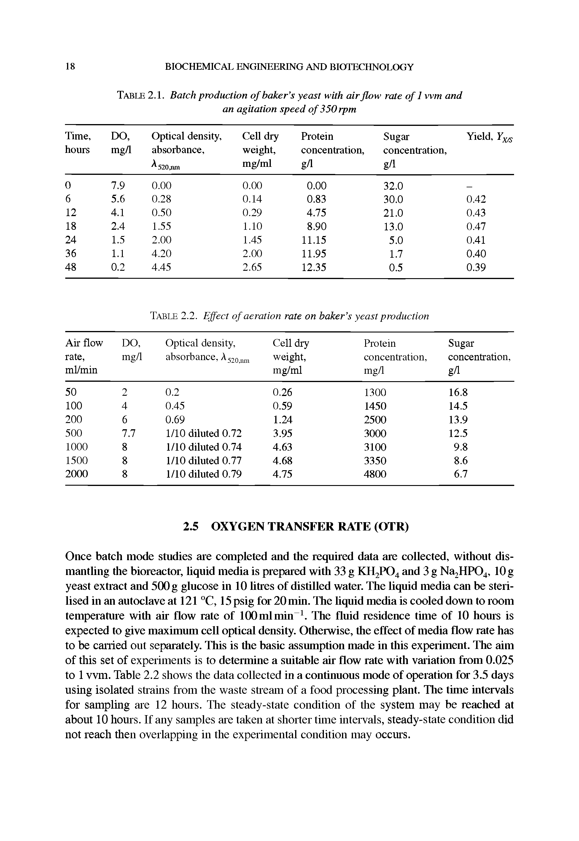 Table 2.1. Batch production of baker s yeast with airflow rate of 1 vvm and an agitation speed of350 rpm...