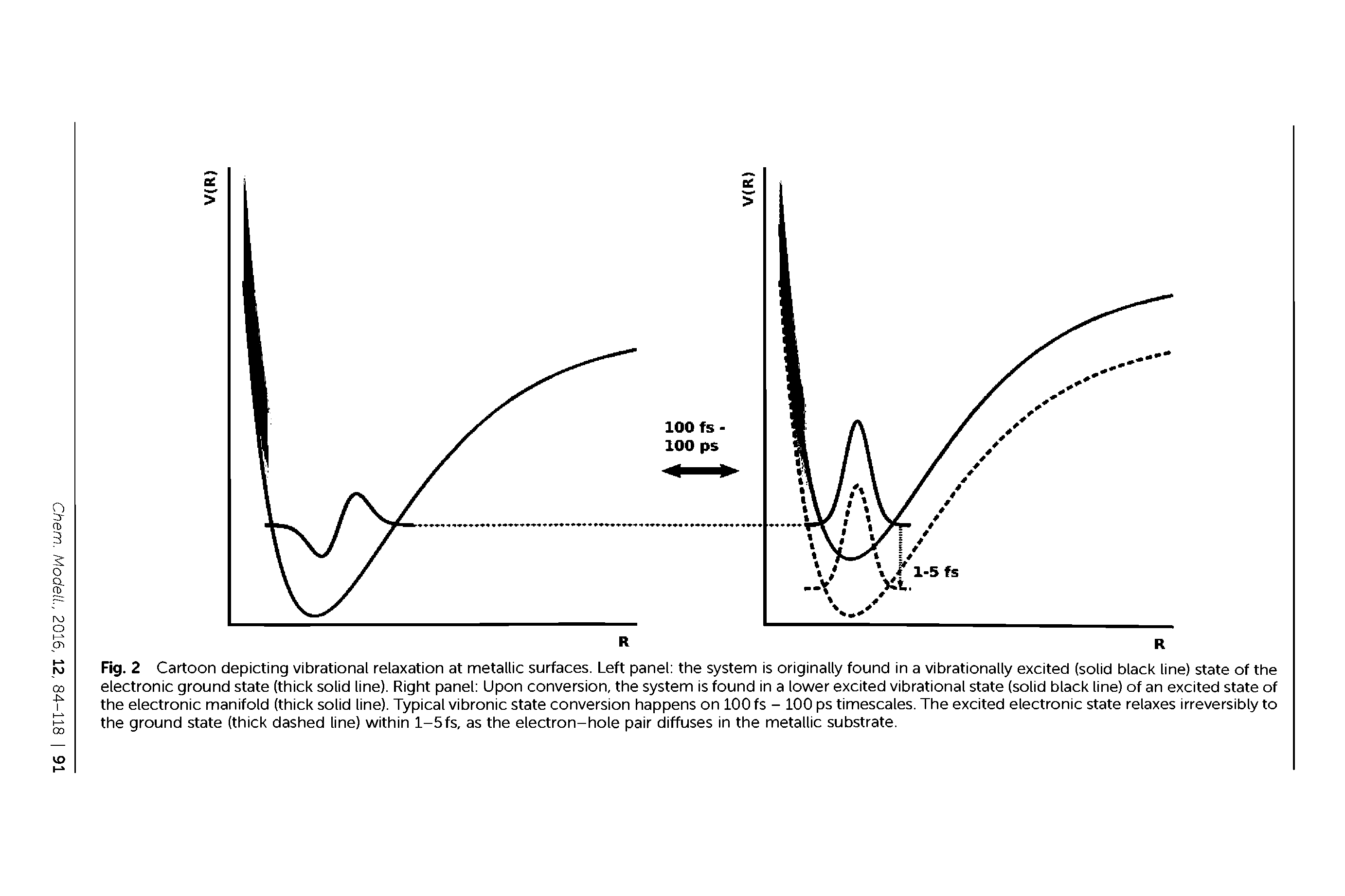 Fig. 2 Cartoon depicting vibrational relaxation at metallic surfaces. Left panel the system is originally found in a vibrationally excited (solid black line) state of the electronic ground state (thick solid line). Right panel Upon conversion, the system is found in a lower excited vibrational state (solid black line) of an excited state of the electronic manifold (thick solid line). Typical vibronic state conversion happens on 100 fs - 100 ps timescales. The excited electronic state relaxes irreversibly to the ground state (thick dashed line) within l-5fs, as the electron-hole pair diffuses in the metallic substrate.