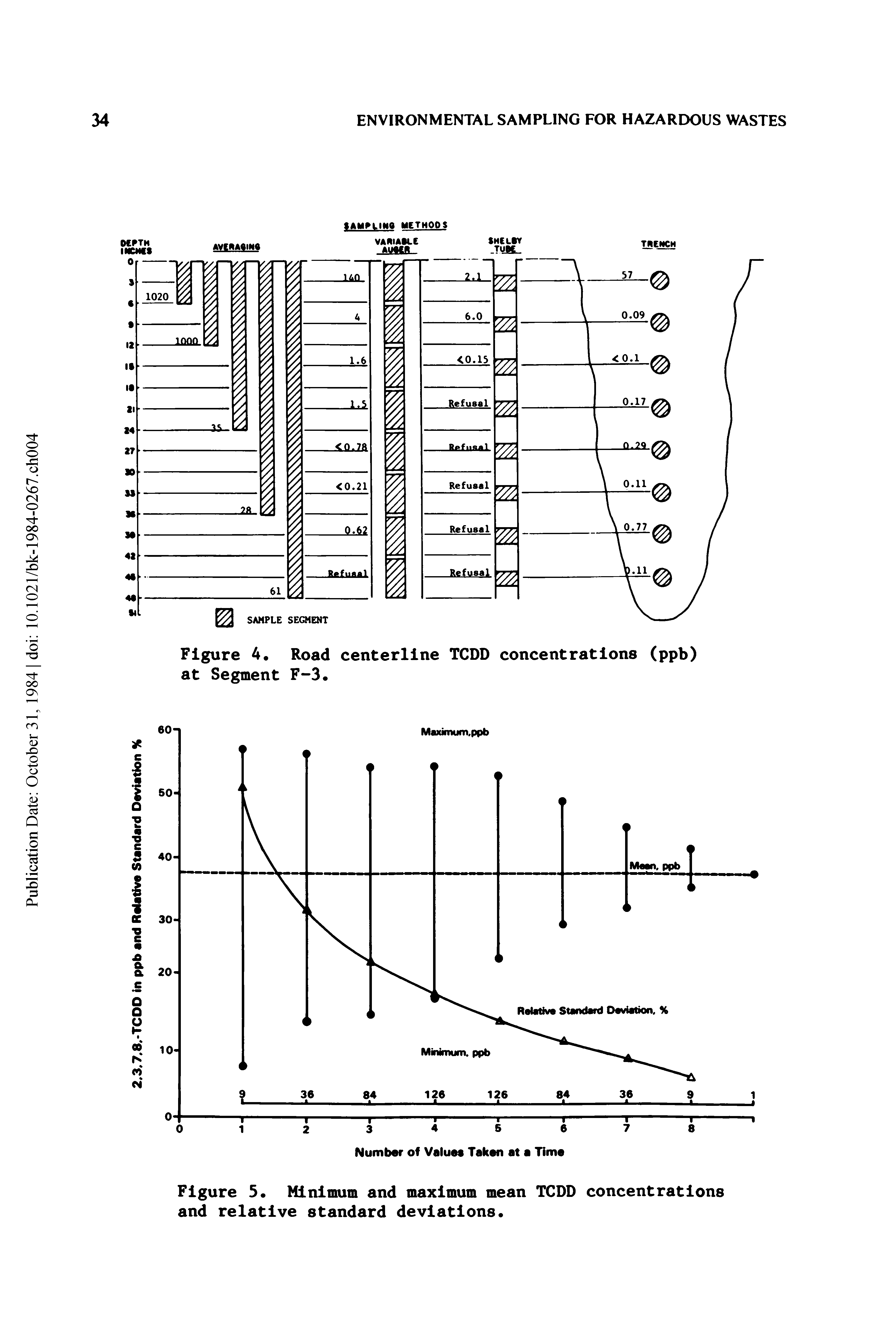 Figure 5. Minimum and maximum mean TCDD concentrations and relative standard deviations.