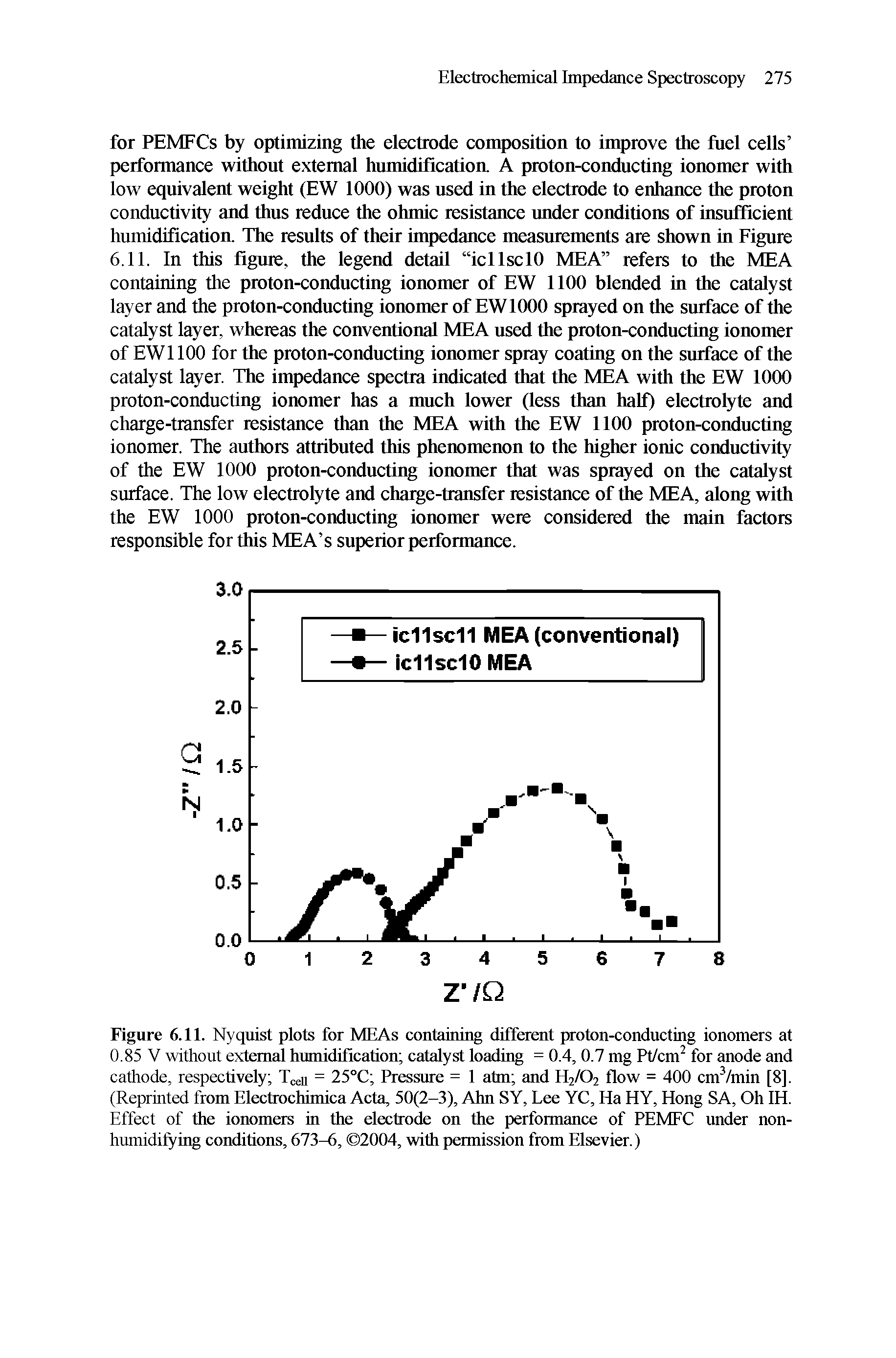 Figure 6.11. Nyquist plots for MEAs containing different proton-conducting ionomers at 0.85 V without external humidification catalyst loading = 0.4, 0.7 mg Pt/cm2 for anode and cathode, respectively TceU = 25°C Pressure = 1 atm and H2/02 flow = 400 cmVmin [8]. (Reprinted from Electrochimica Acta, 50(2-3), Ahn SY, Lee YC, Ha HY, Hong SA, Oh IH. Effect of the ionomers in the electrode on the performance of PEMFC under non-humidifying conditions, 673-6, 2004, with permission from Elsevier.)...