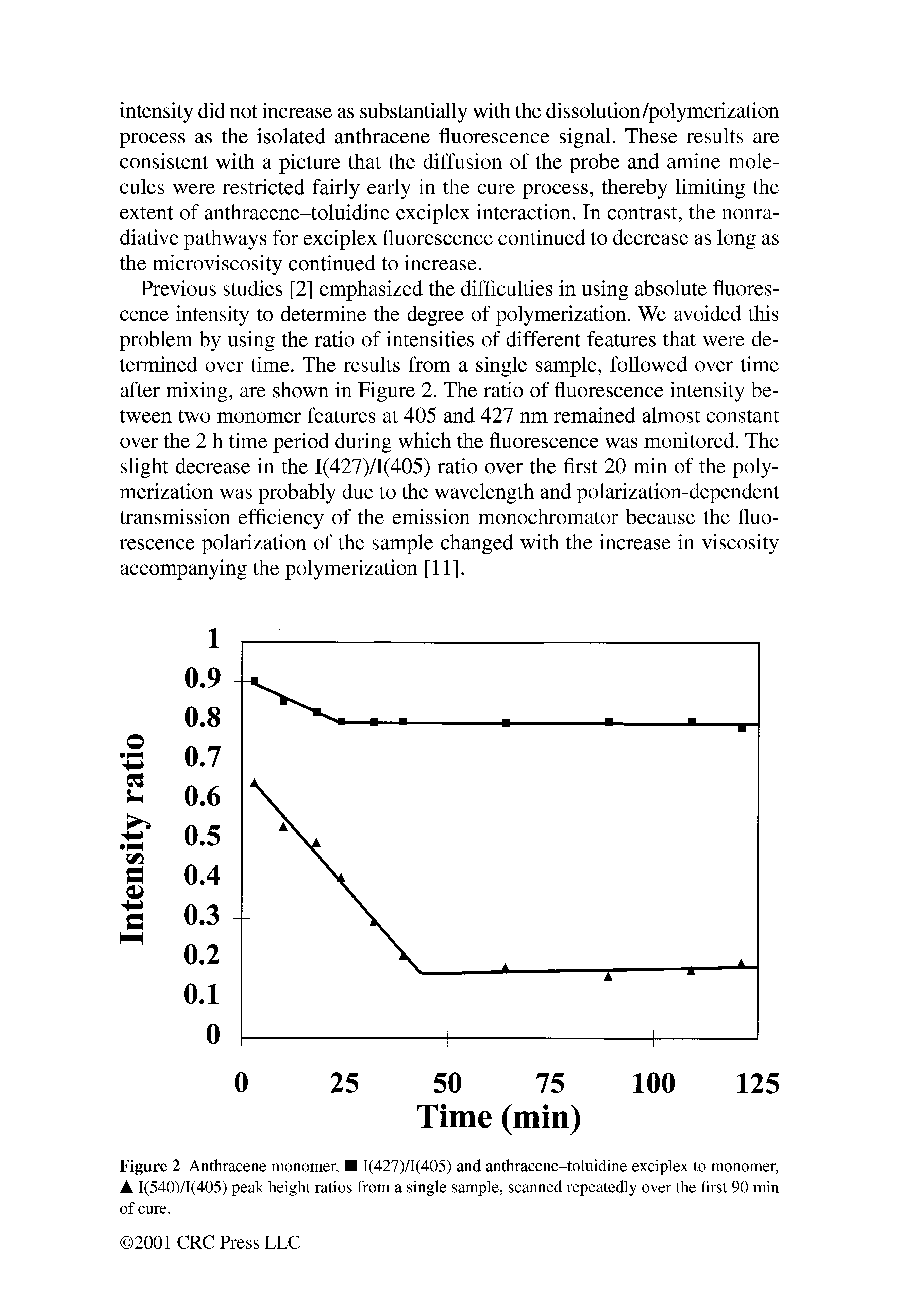 Figure 2 Anthracene monomer, 1(427)71(405) and anthraeene-toluidine exciplex to monomer, 1(540)71(405) peak height ratios from a single sample, scanned repeatedly over the first 90 min of cure.