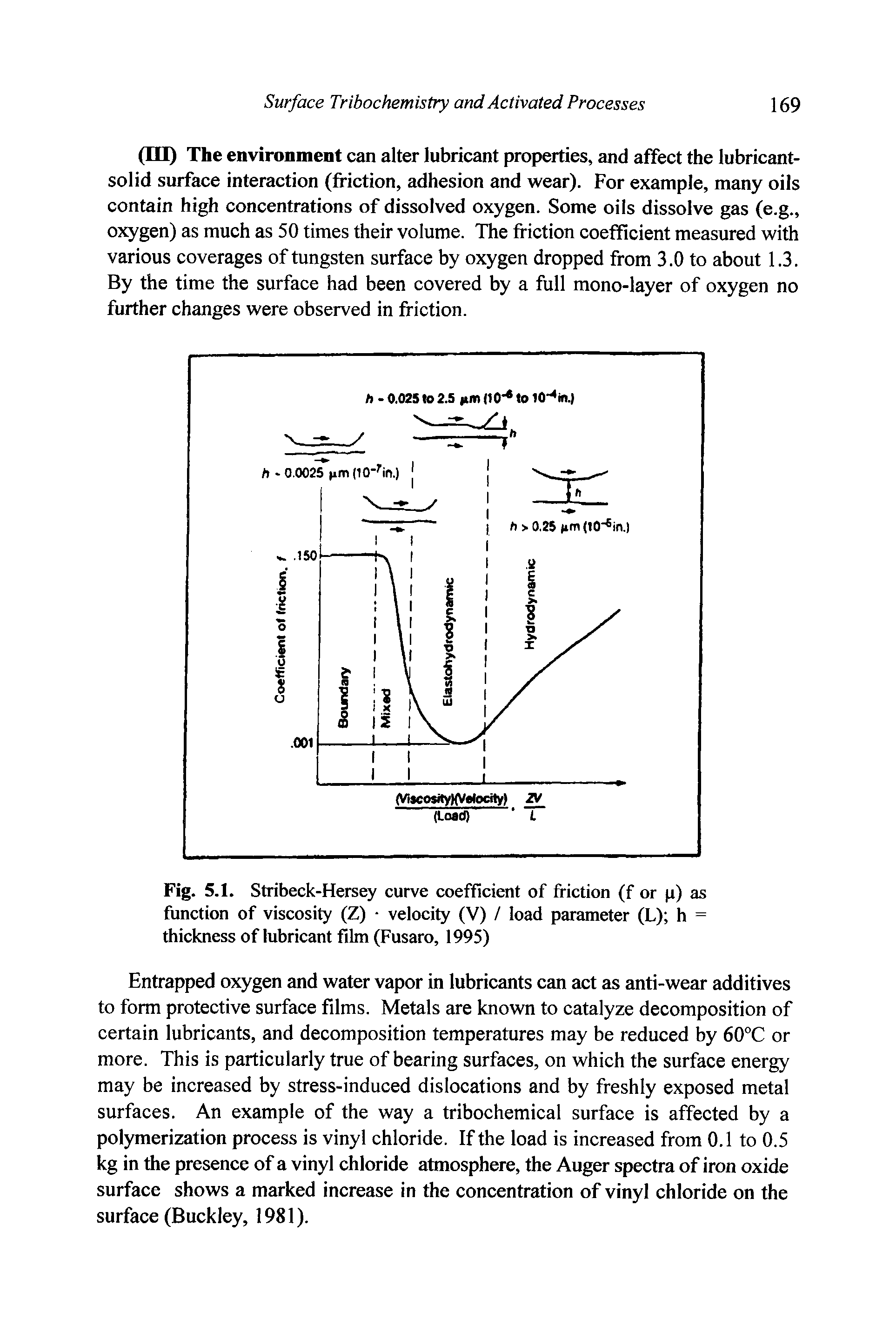 Fig. 5.1. Stribeck-Hersey curve coefficient of friction (f or p) as function of viscosity (Z) velocity (V) / load parameter (L) h = thickness of lubricant film (Fusaro, 1995)...