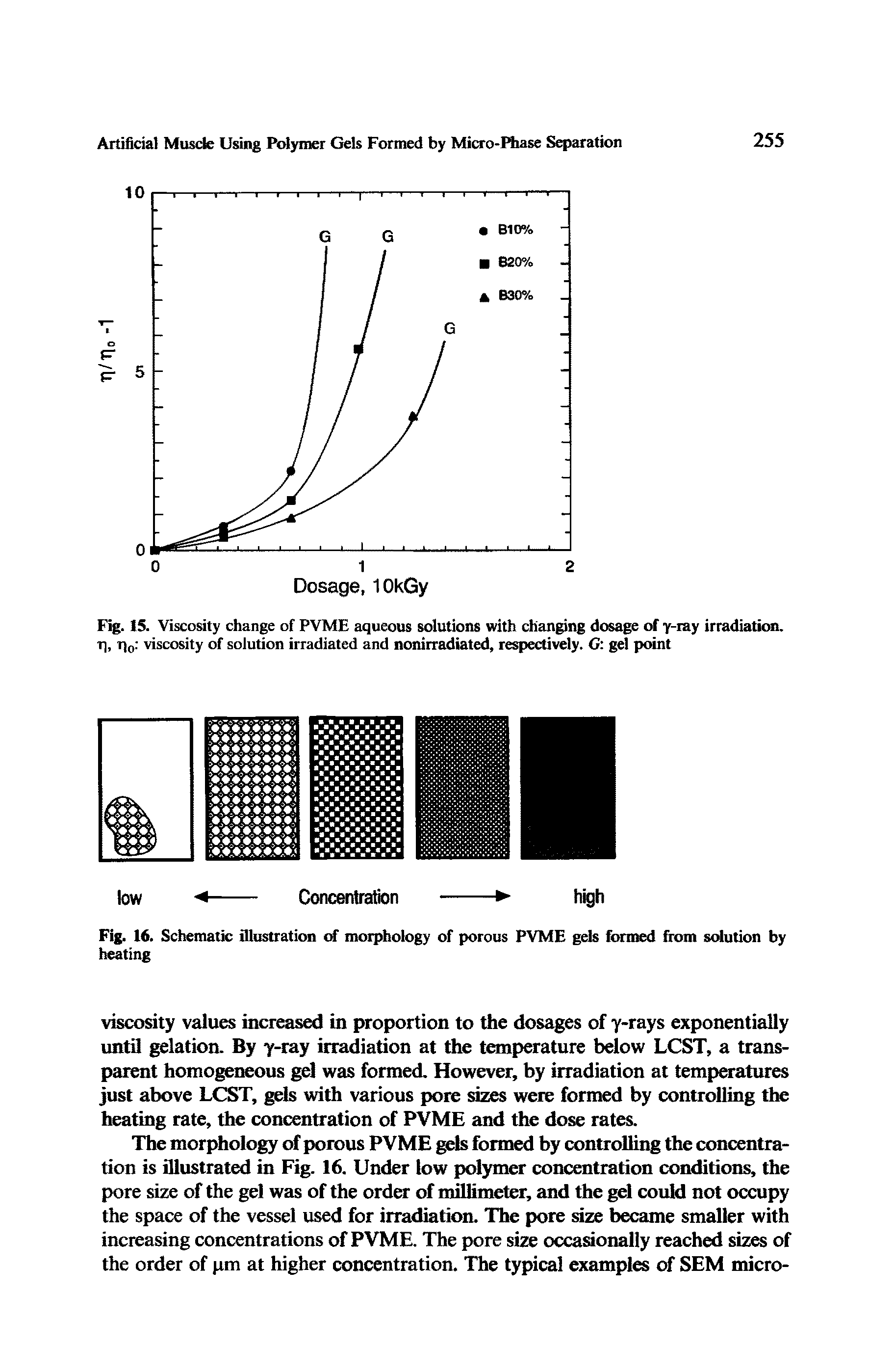 Fig. 15. Viscosity change of PVME aqueous solutions with changing dosage of y-ray irradiation. t), rj0 viscosity of solution irradiated and nonirradiated, respectively. G gel point...